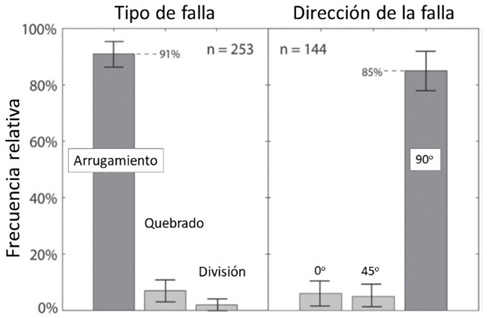 Figura 3. Frecuencia relativa (%) del tipo de falla y de dirección de la falla. Adaptado de Roberson et al. 2015