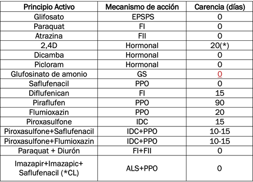 Cuadro 2: Principales herbicidas utilizados en pre-siembra del cultivo de maíz. Fuente: KWS.