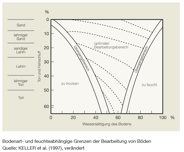 Quelle: Keller et al. (1997), verändert