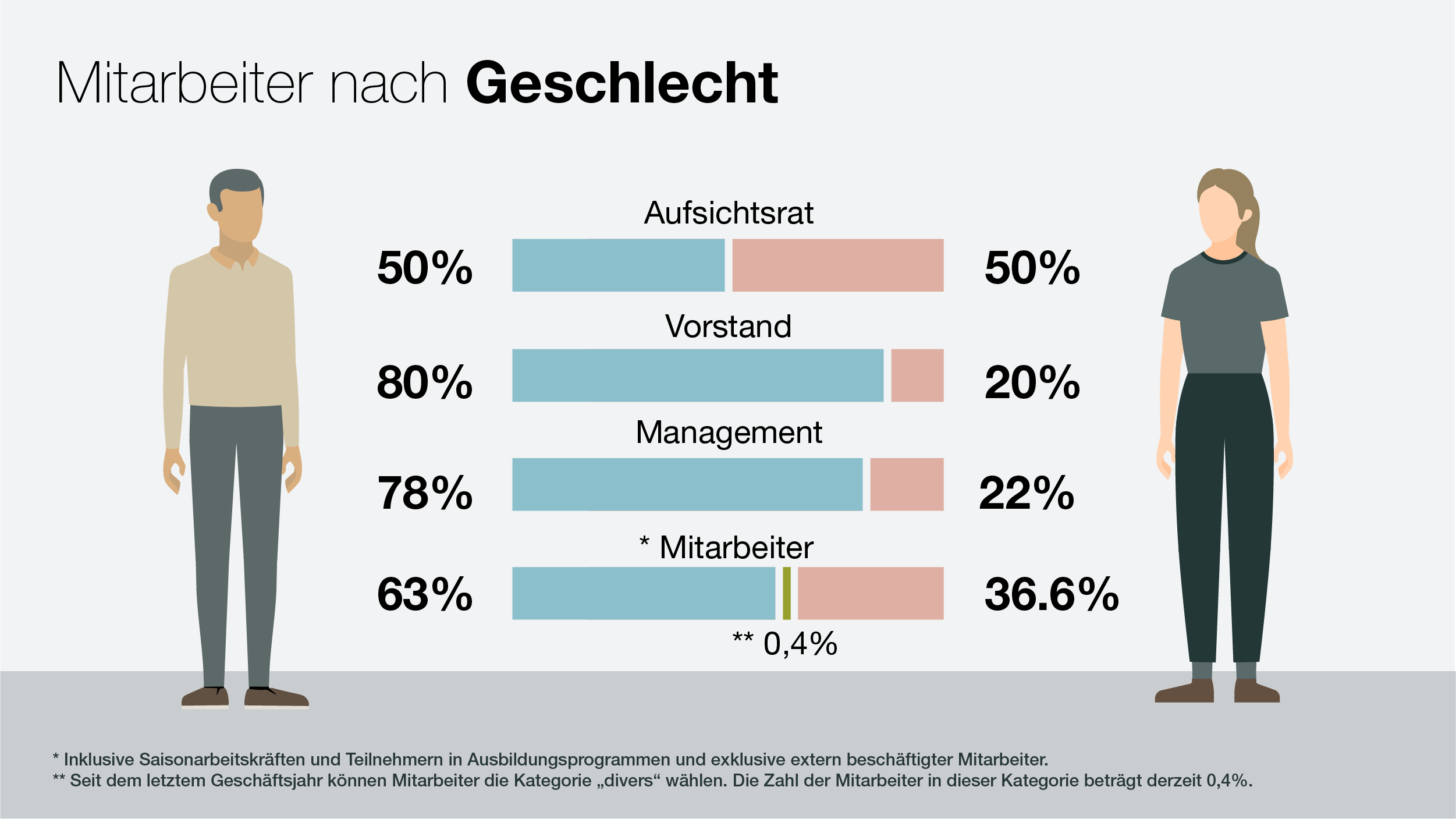 KWS Nachhaltigkeitsbericht 2021— Infografik Mitarbeiter nach Geschlecht