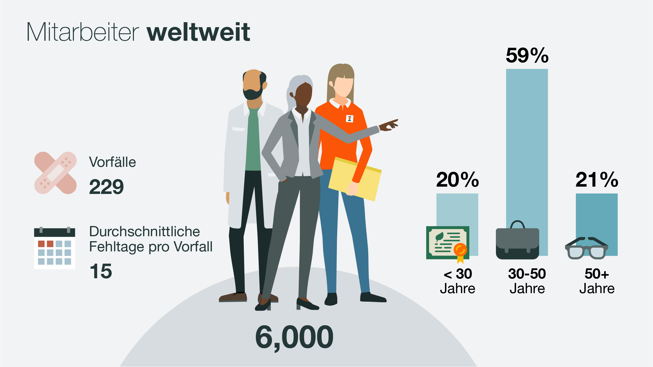 KWS Nachhaltigkeitsbericht 2021— Infografik Mitarbeiter weltweit