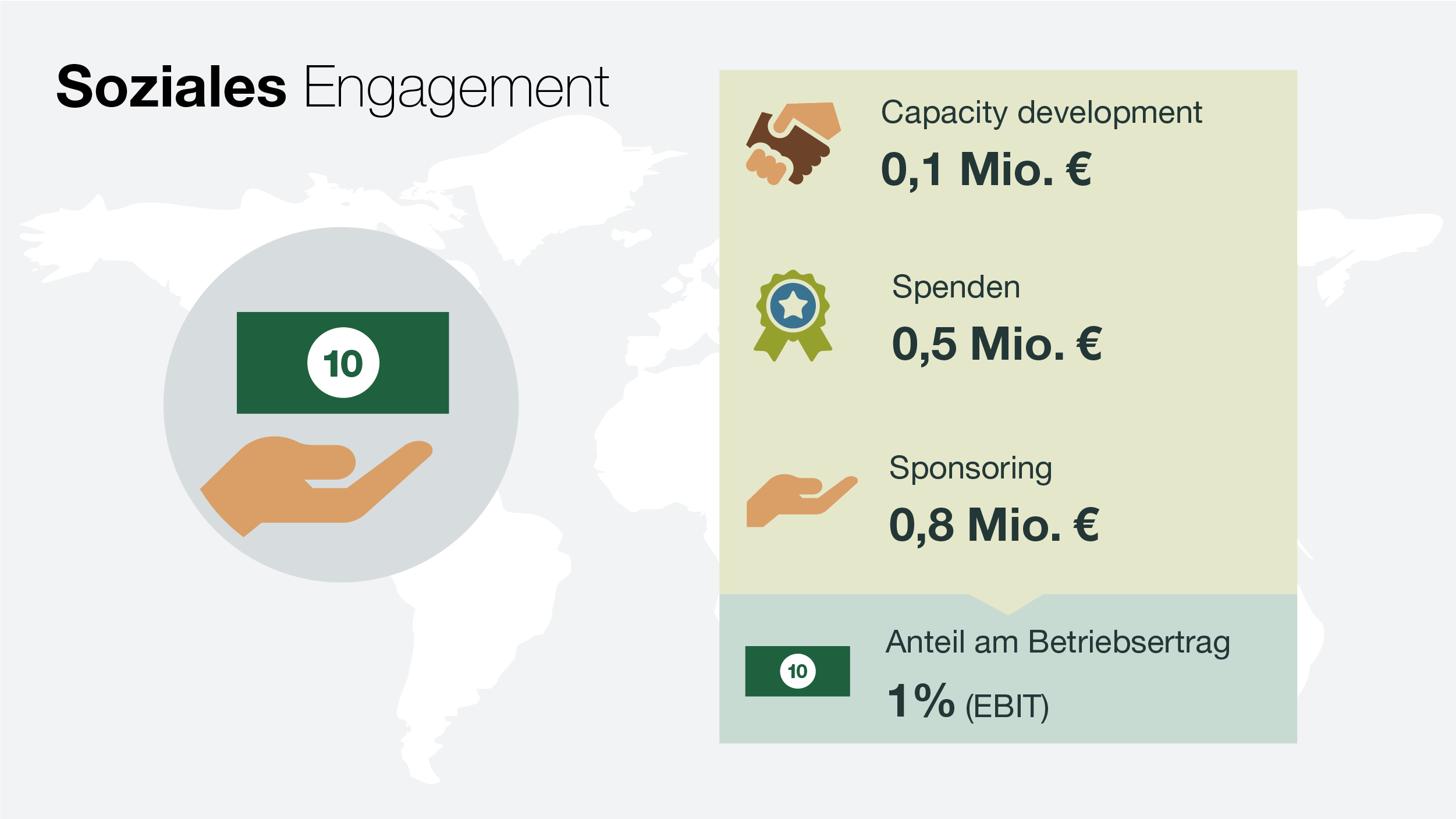 KWS Nachhaltigkeitsbericht 2021— Infografik Soziales Engagement