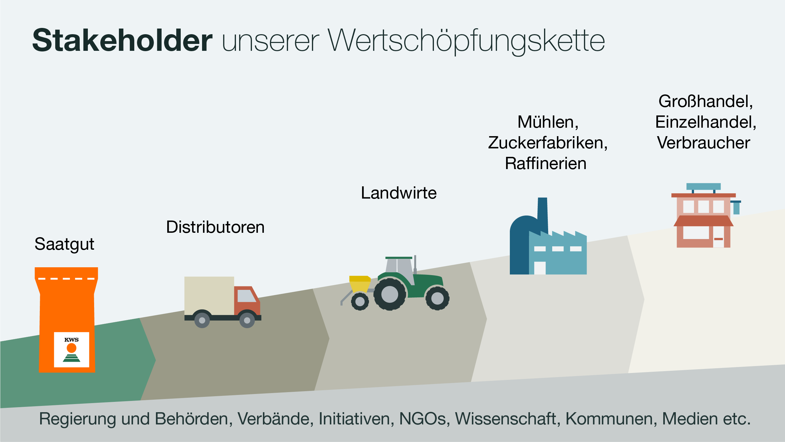 KWS Nachhaltigkeitsbericht 2021 — Infografik Stakholder unserer Wertschöpfungskette