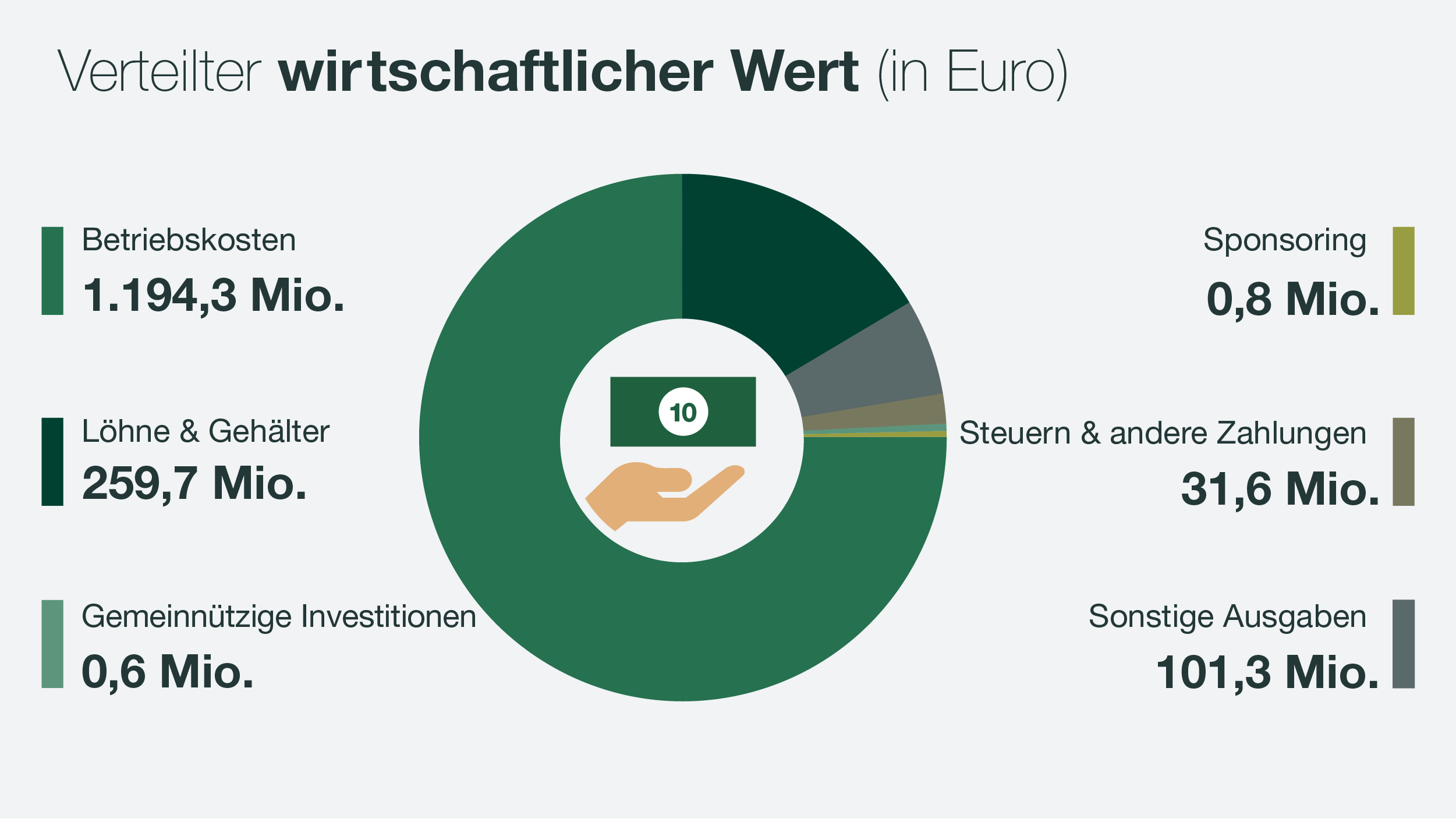 KWS Nachhaltigkeitsbericht 2021 — Infografik Verteilter wirtschaftlichter Wert