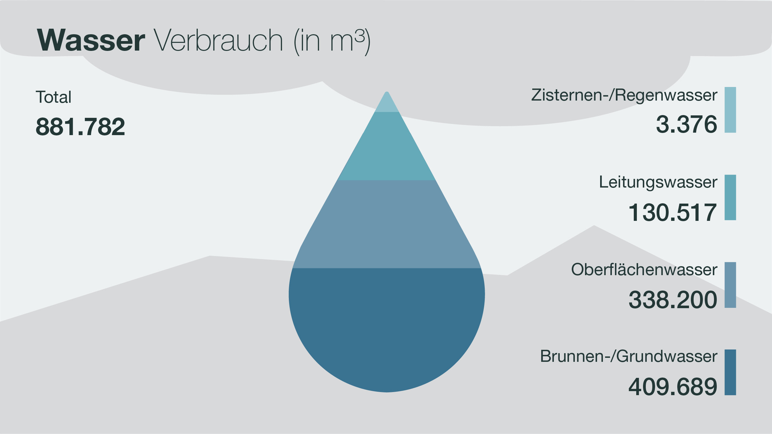 KWS Nachhaltigkeitsbericht 2021 — Infografik Wasserverbrauch