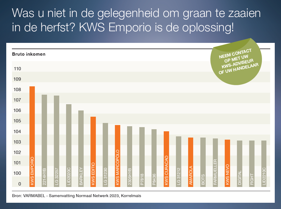 * Gemiddelde (=100) v/d standaardrassen (ASHLEY, EC GISELLA, P8904 en RGT ALYXX): 2078 €/ha. Berekend op basis van 185 € /1000 kg voor graan aan 15% vocht na vochtaftrek en droogkosten op basis van de Fegranormen.