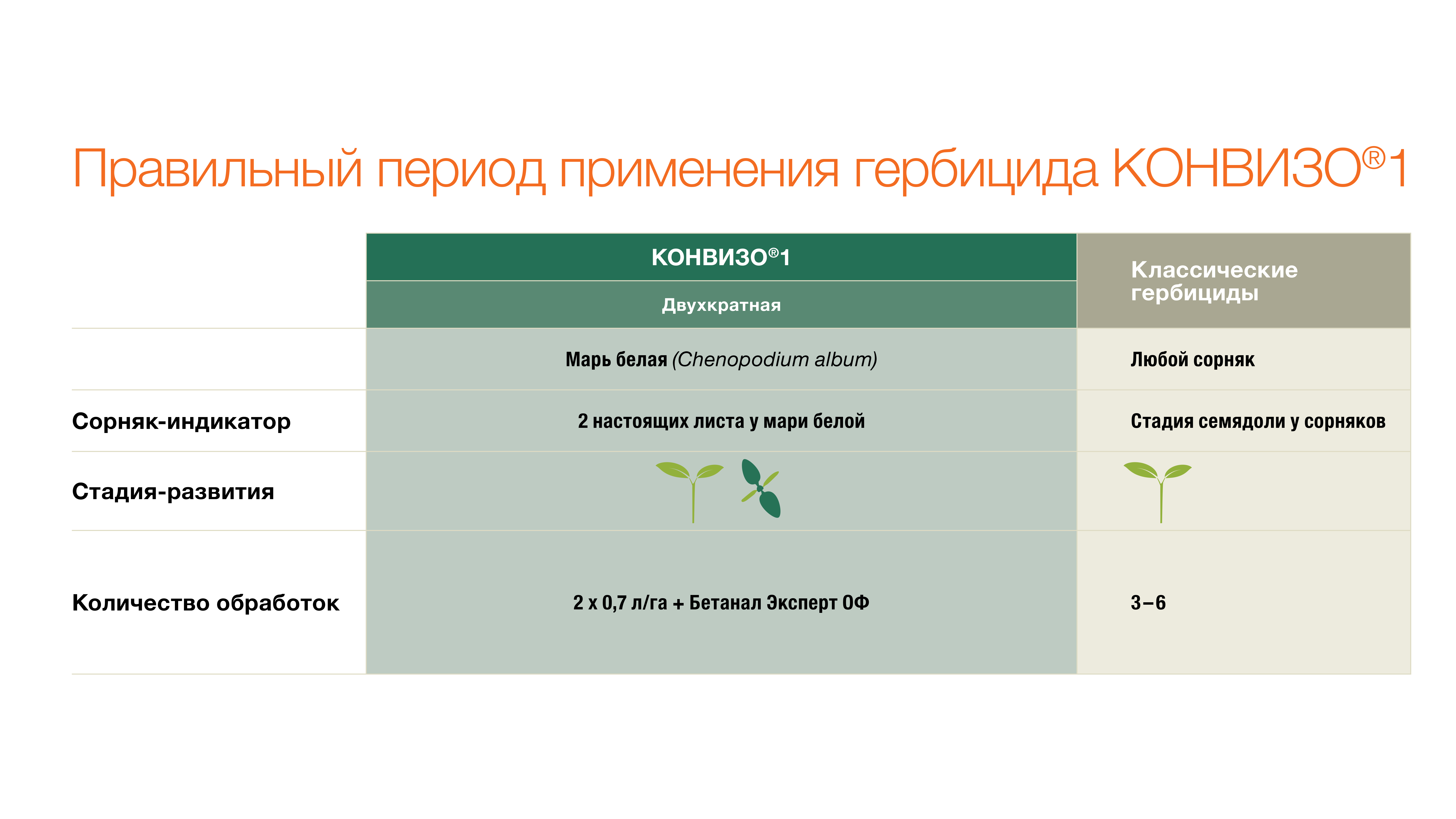 * при отсутствии, применять, когда другие сорняки достигнут той же стадии развития.