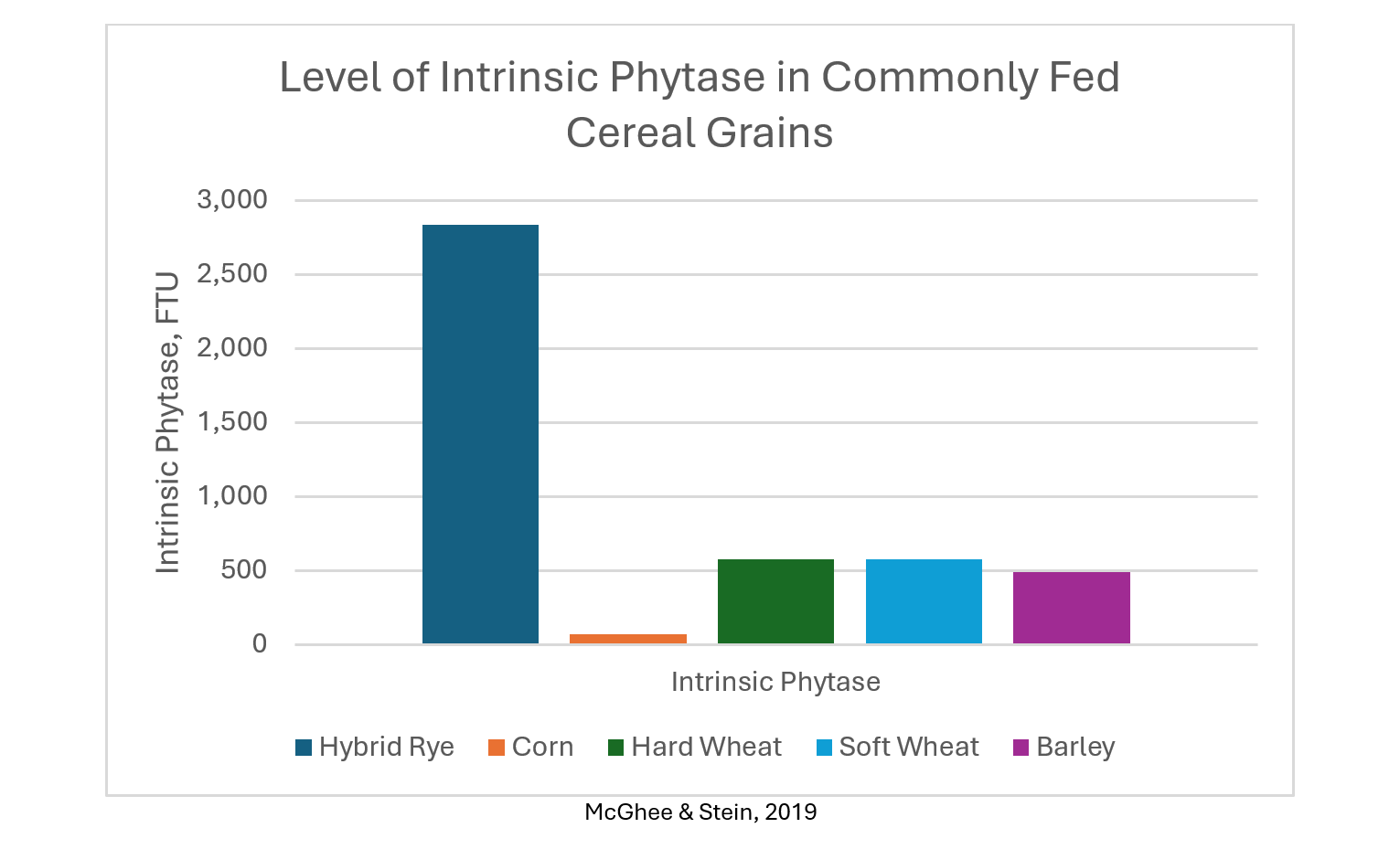 percent sid lysine in commonly fed cereal grains chart