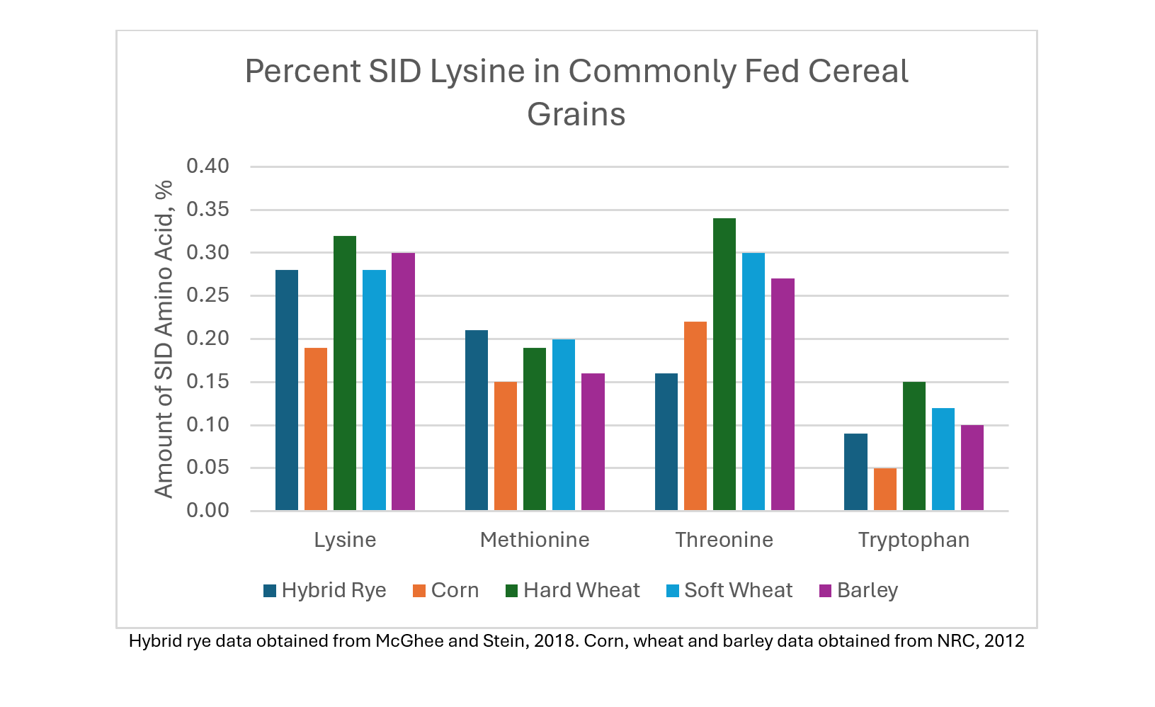 percent sid lysine in commonly fed cereal grains chart