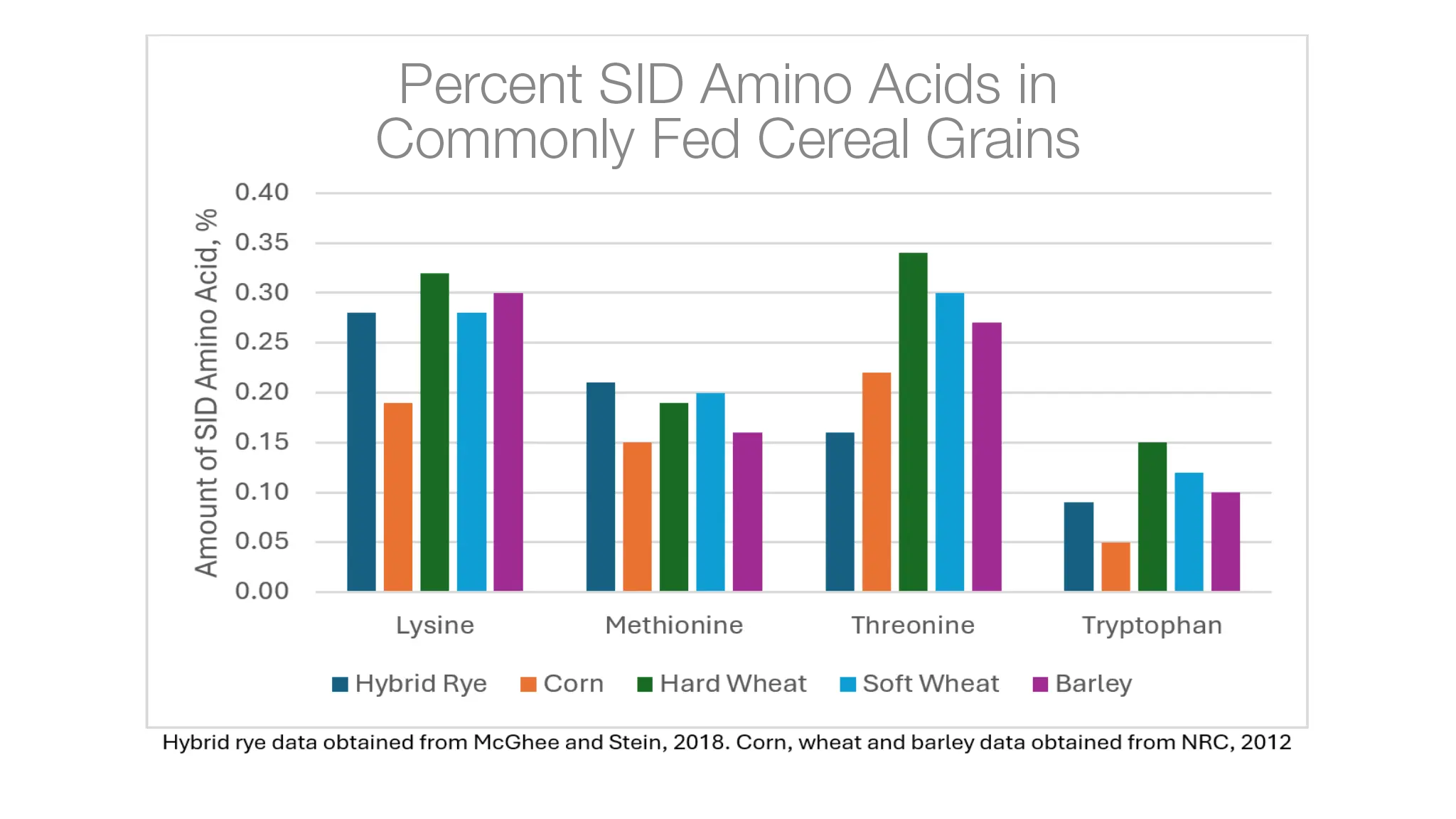 percent sid lysine in commonly fed cereal grains chart