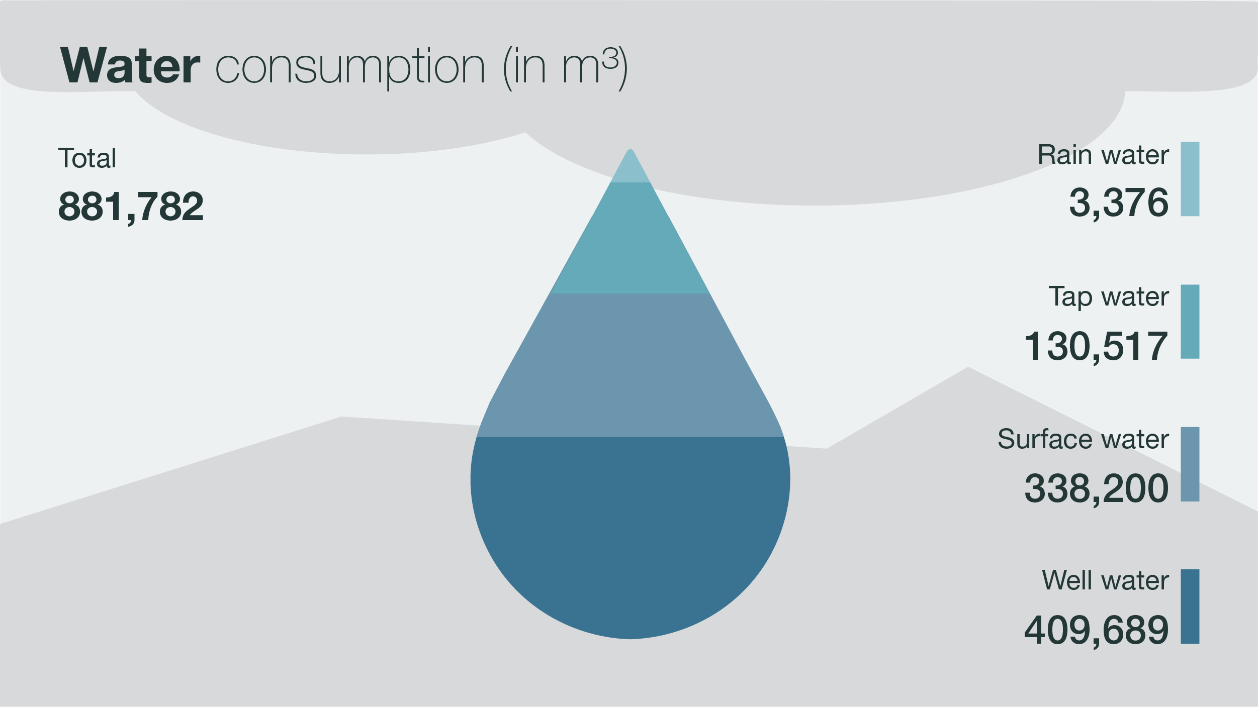 KWS Sustainability Report 2021 — Infographic Water Consumption