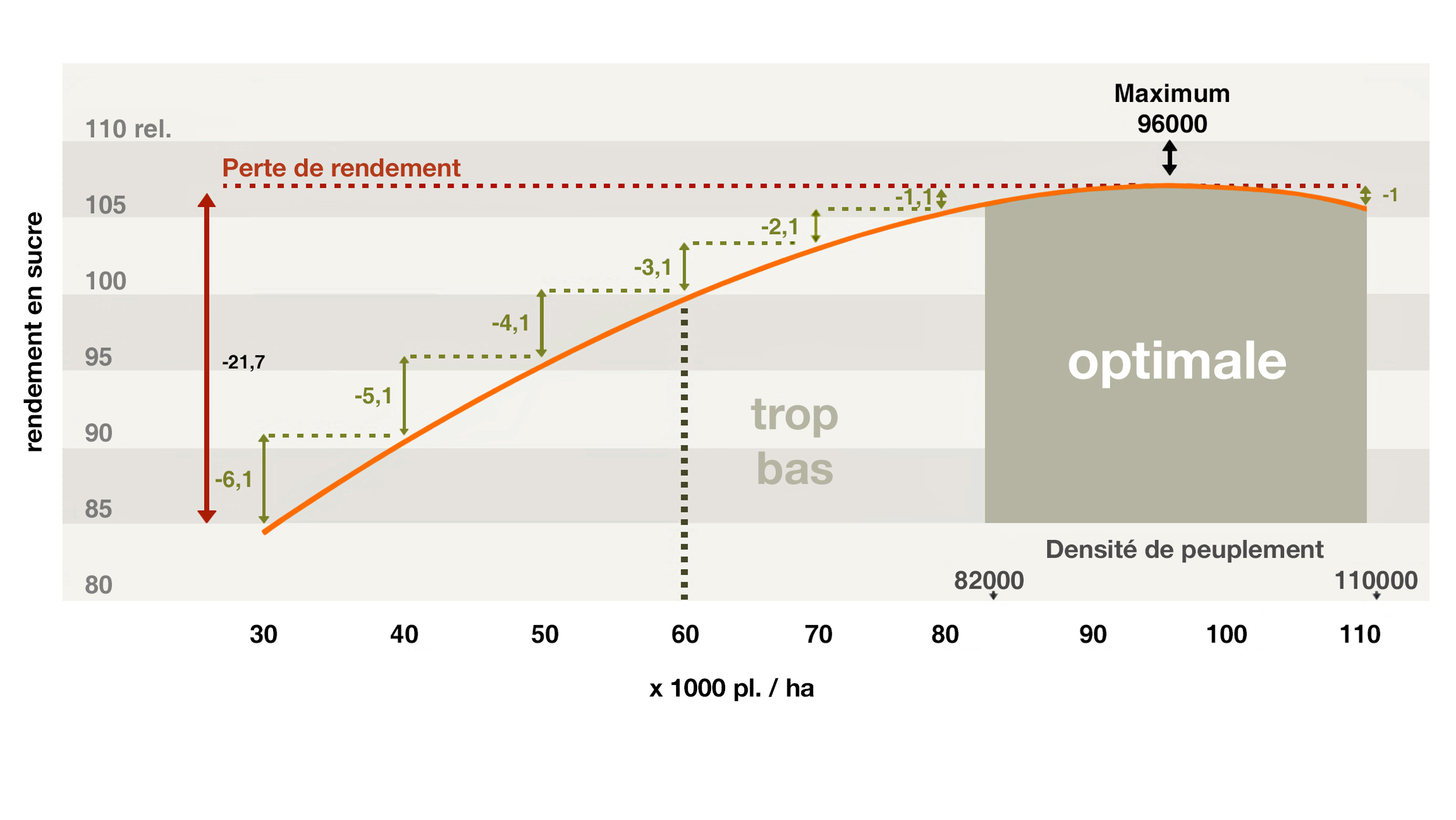 Fig. 4 : Densité optimale du peuplement, ainsi que perte de rendement en fonction de la densité du peuplement pour le rendement en sucre ajusté des betteraves sucrières, Ahnsen 1980-1988, 100=moyenne expérimentale