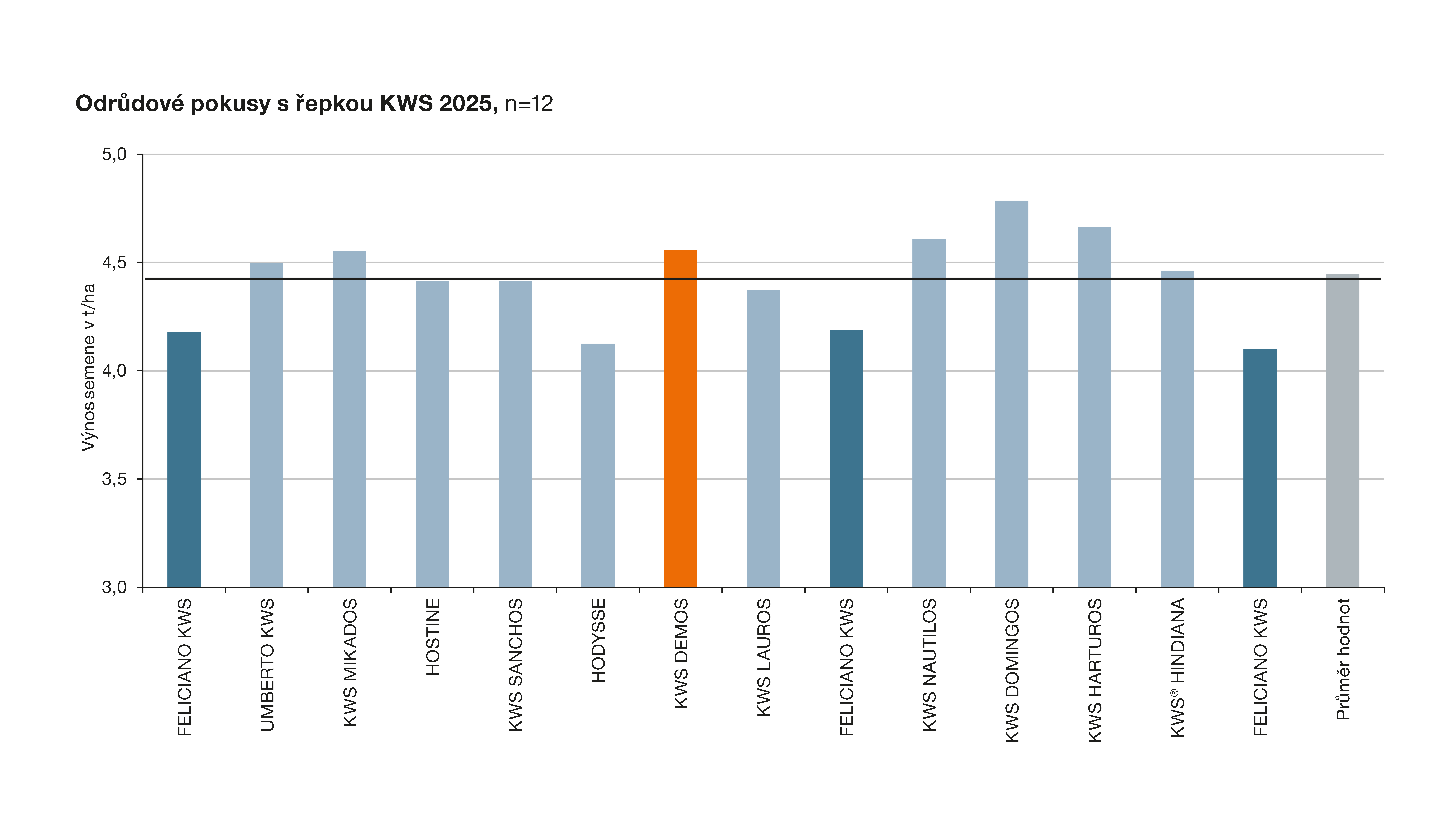 KWS DEMOS výsledky pokusů