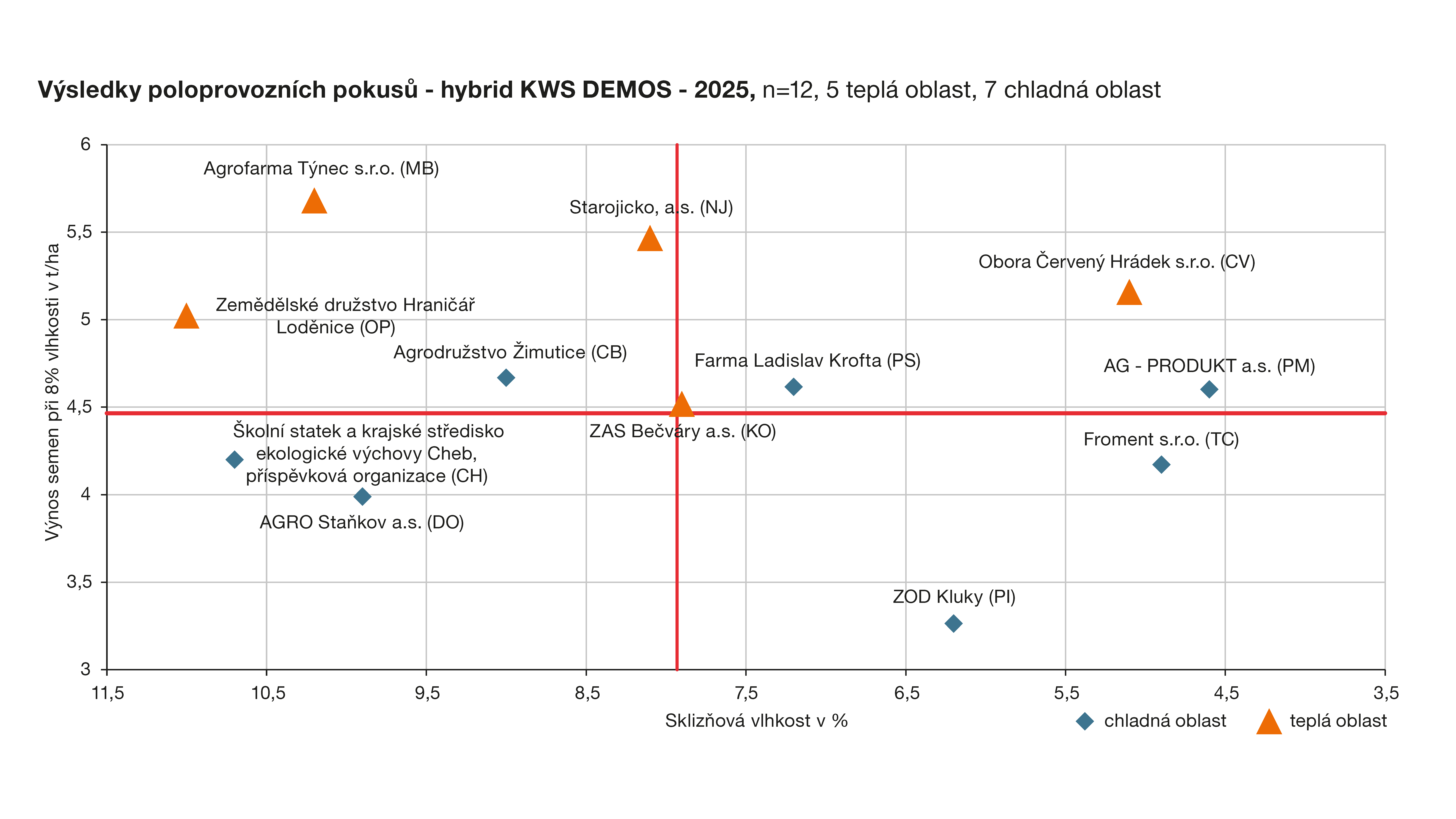 KWS DEMOS výsledky pokusů