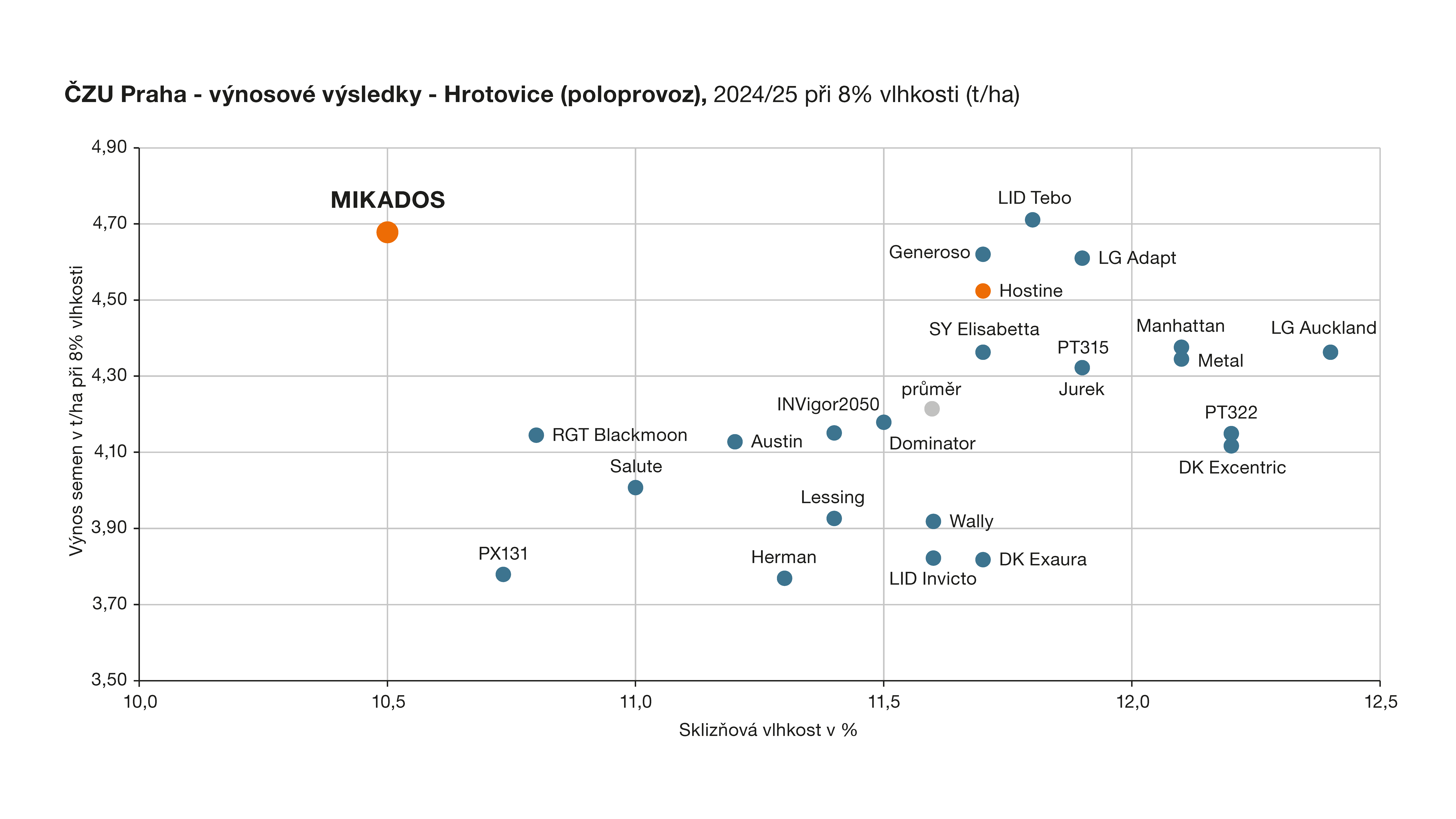 KWS MIKADOS výsledky pokusů