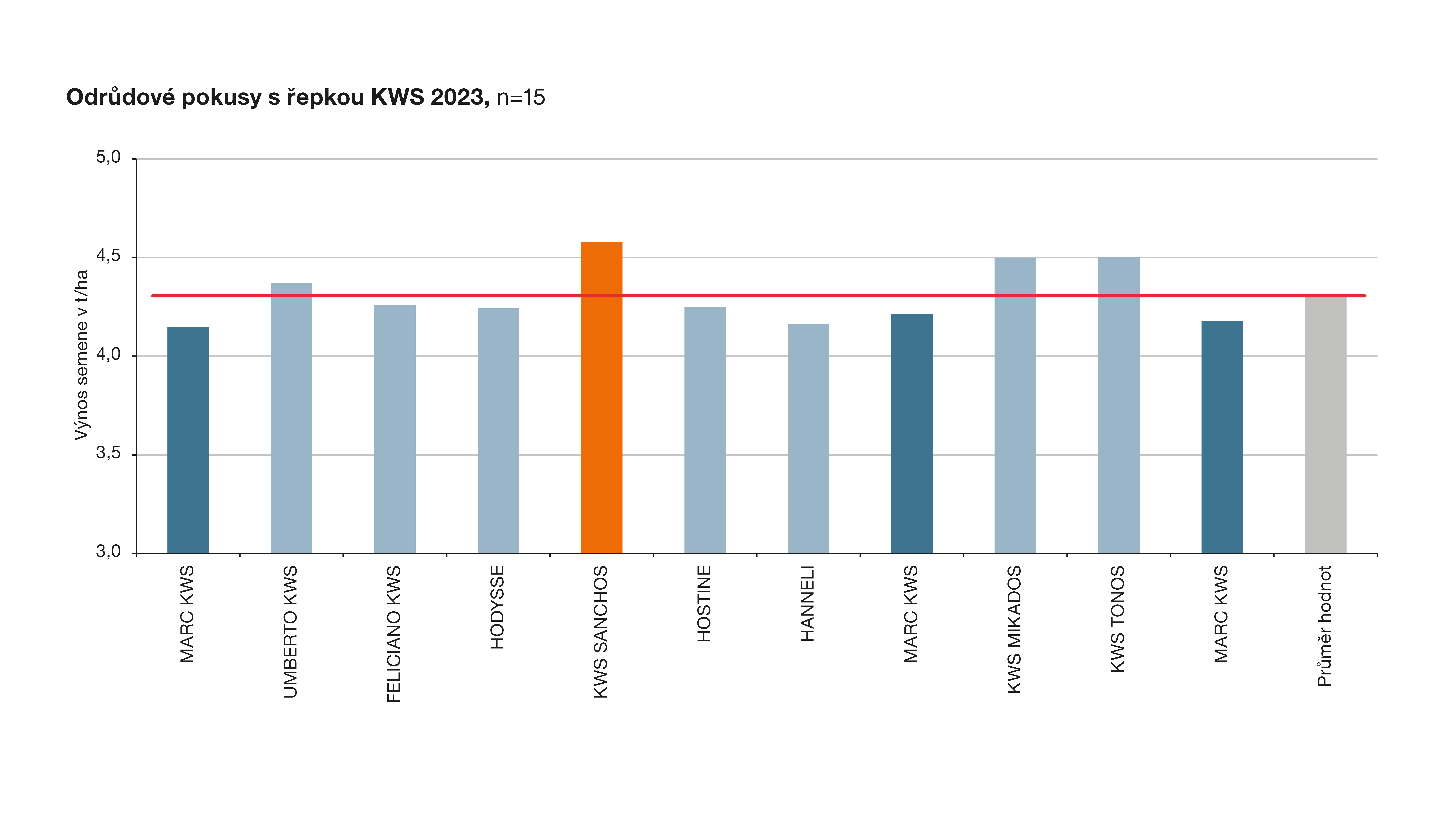 KWS SANCHOS výsledky pokusů