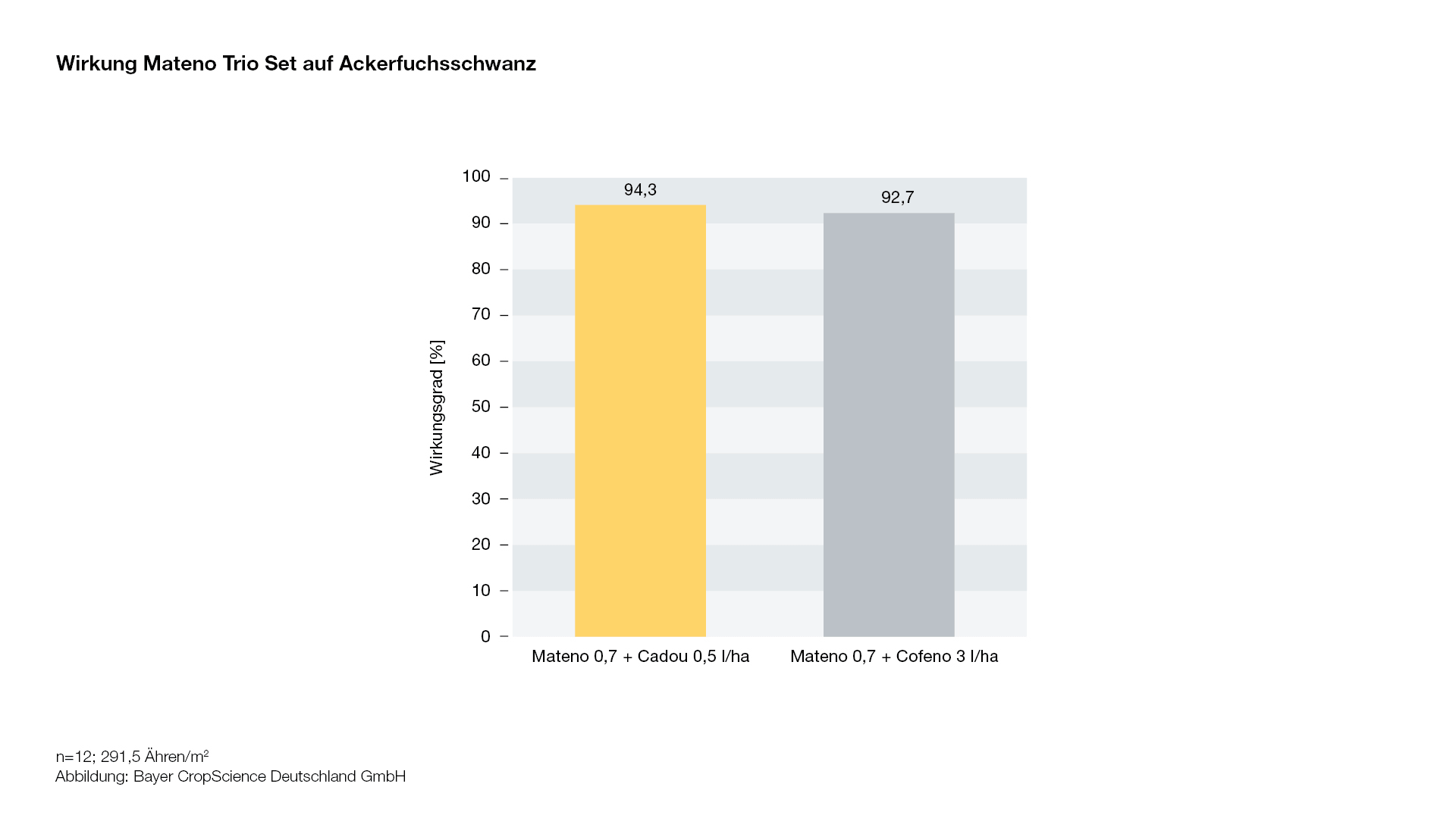 Wirkung Mateno Trio Set auf Ackerfuchsschwanz