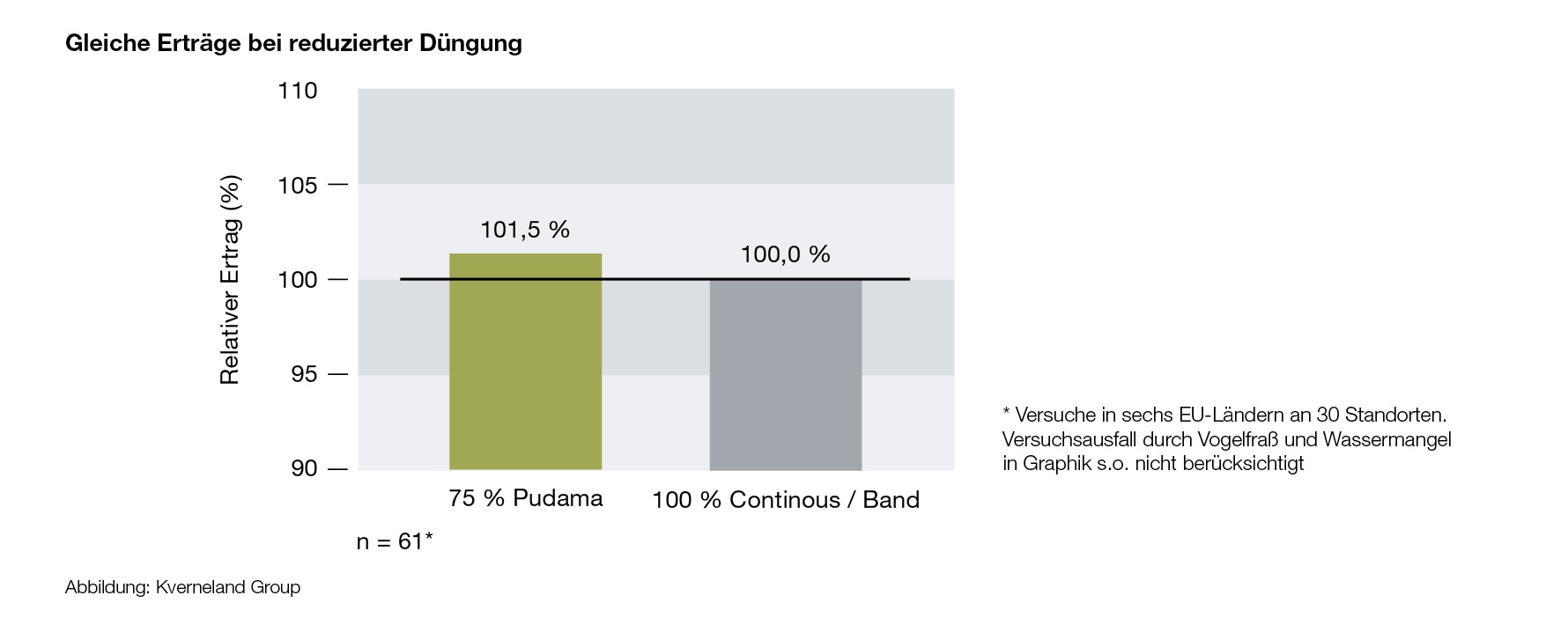 Gleiche Erträge bei reduzierter Düngung
