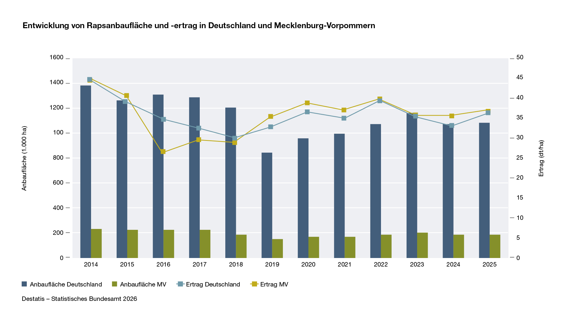 Entwicklung von Rapsanbaufläche und -ertrag in Deutschland und Mecklenburg-Vorpommern