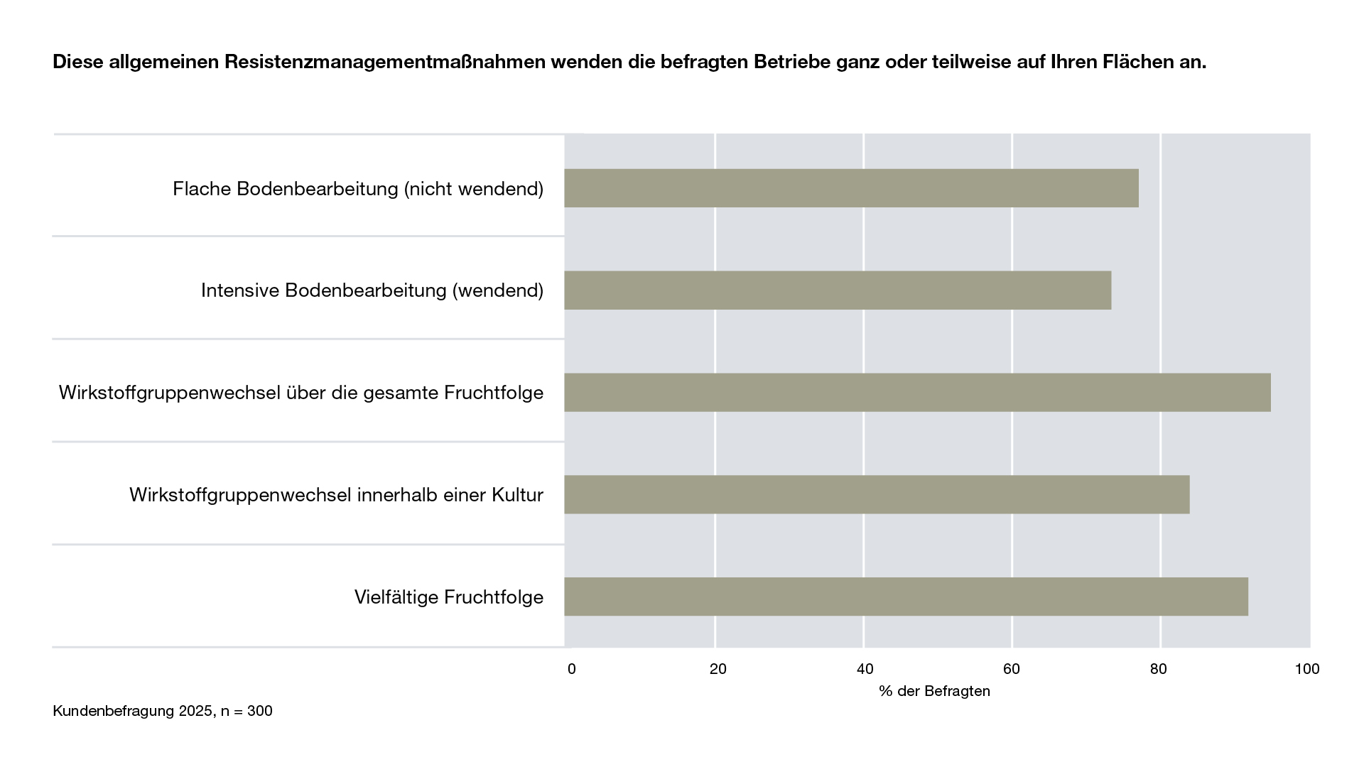Resistenzmanagementmaßnahmen