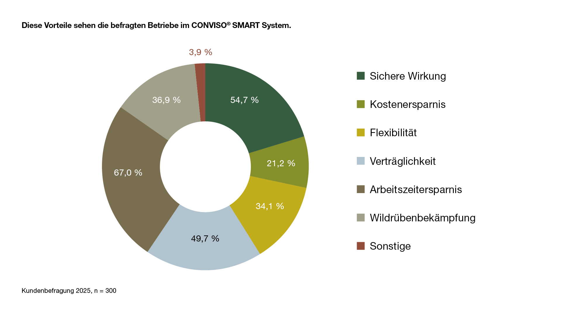 Diese Vorteile sehen die befragten Betriebe im CONVISO® SMART System