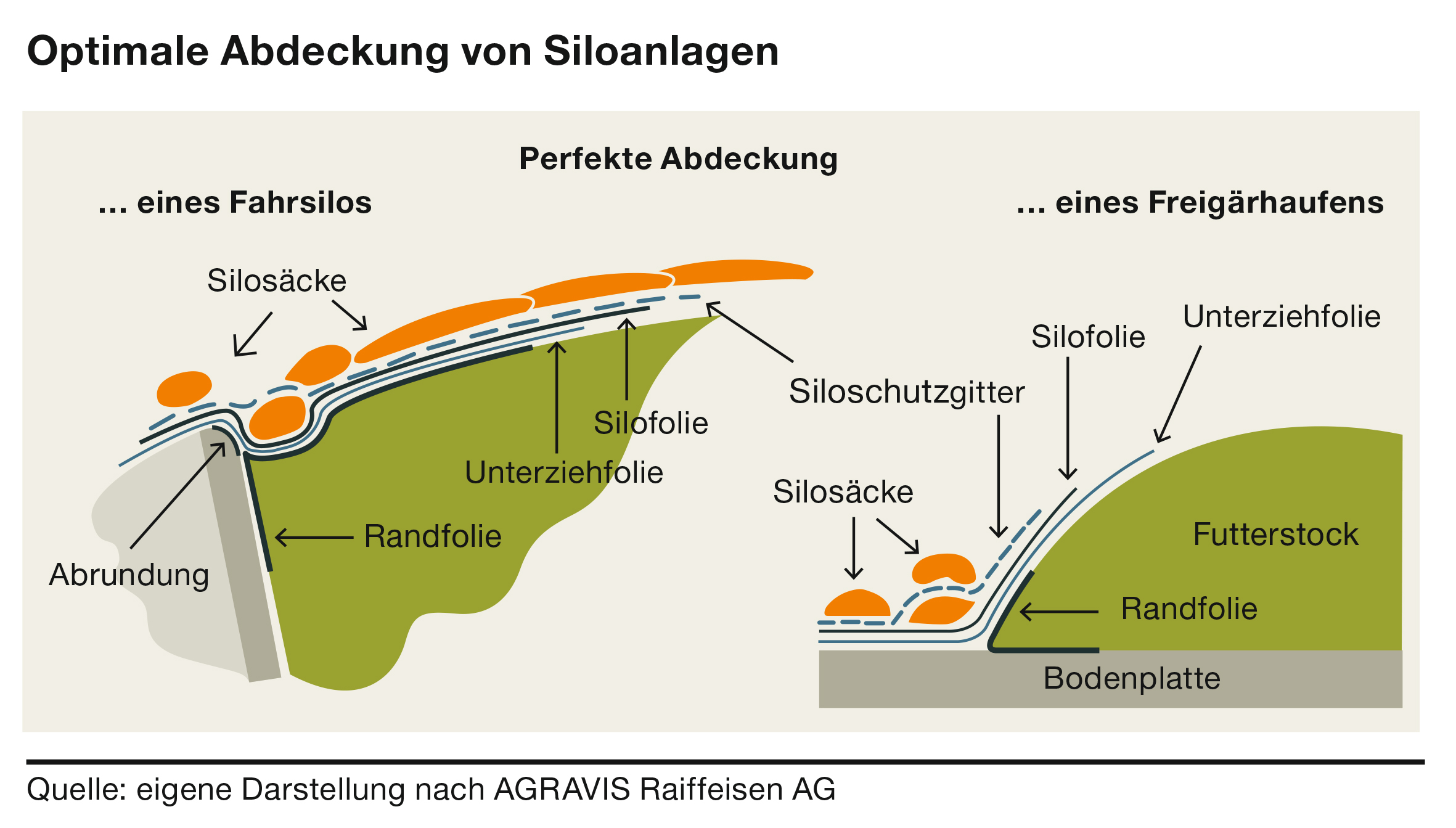 Abbildung: Optimale Abdeckung von Siloanlagen