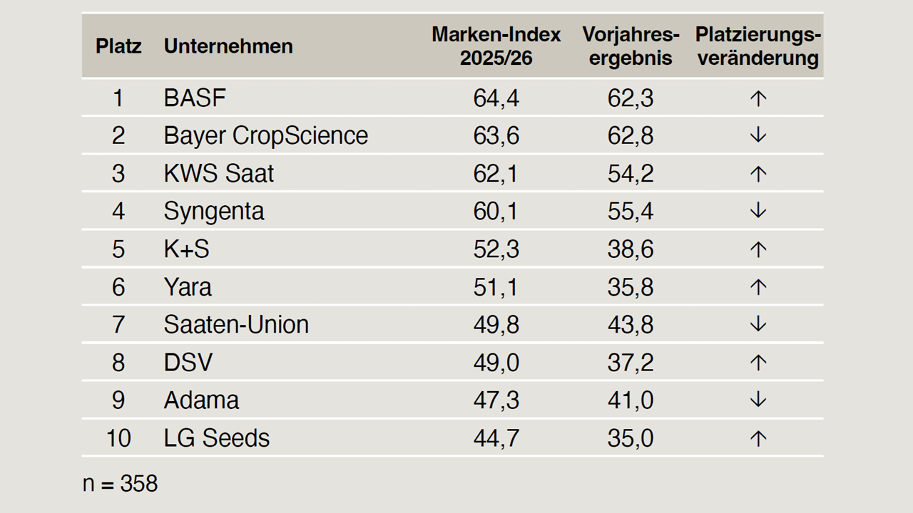 Top-Ten - Segment Agrarchemie, Pflanzenschutz &amp; Saatgut