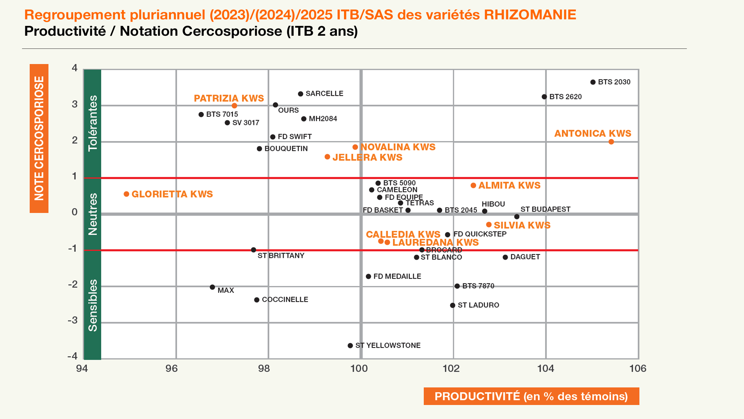 Resultats Rhizomanie 2025