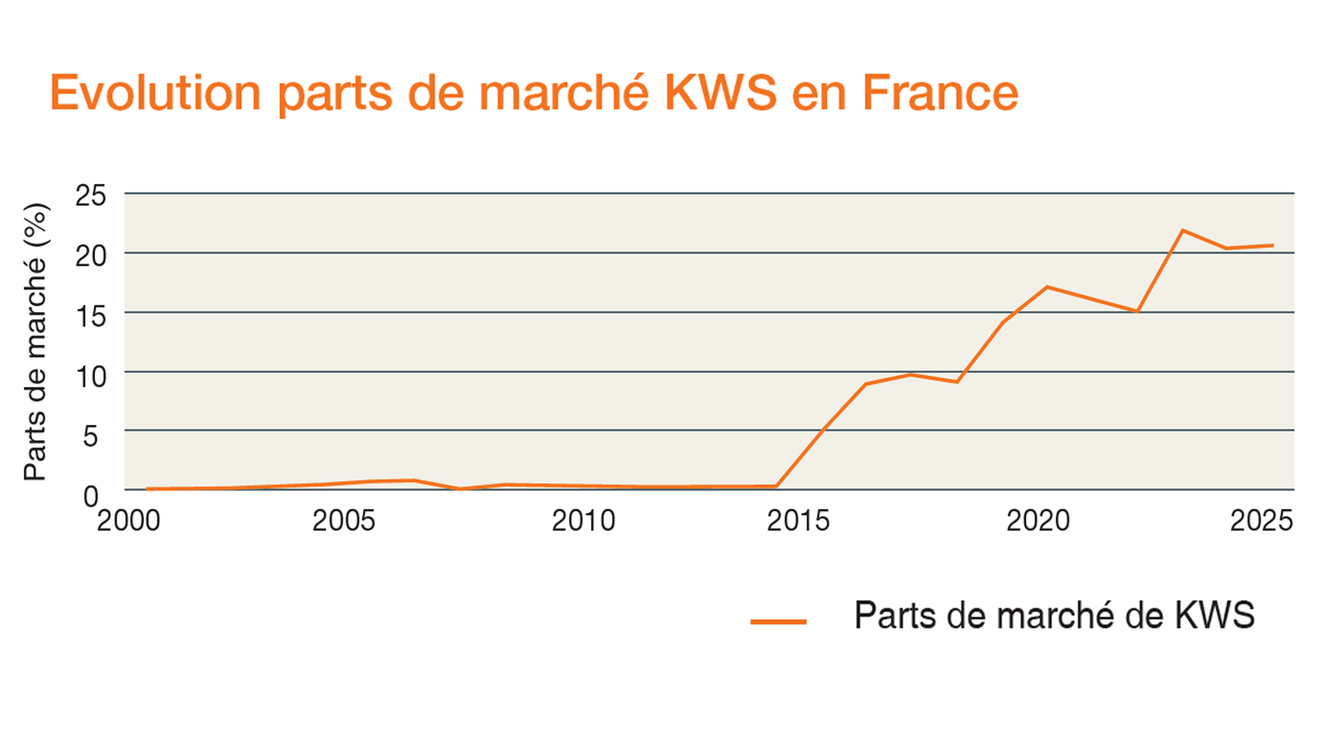 Evolution parts de marché KWS en colza en France