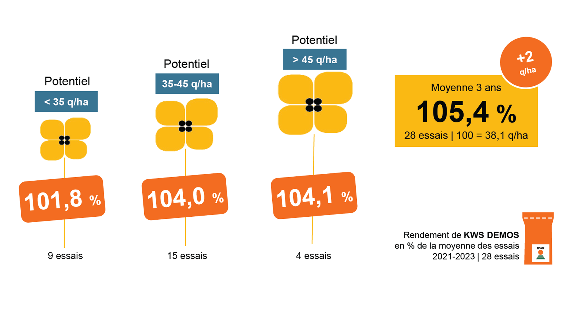Rendement de KWS DEMOS en % de la moyenne des essais 2021-2023 | 28 essais
