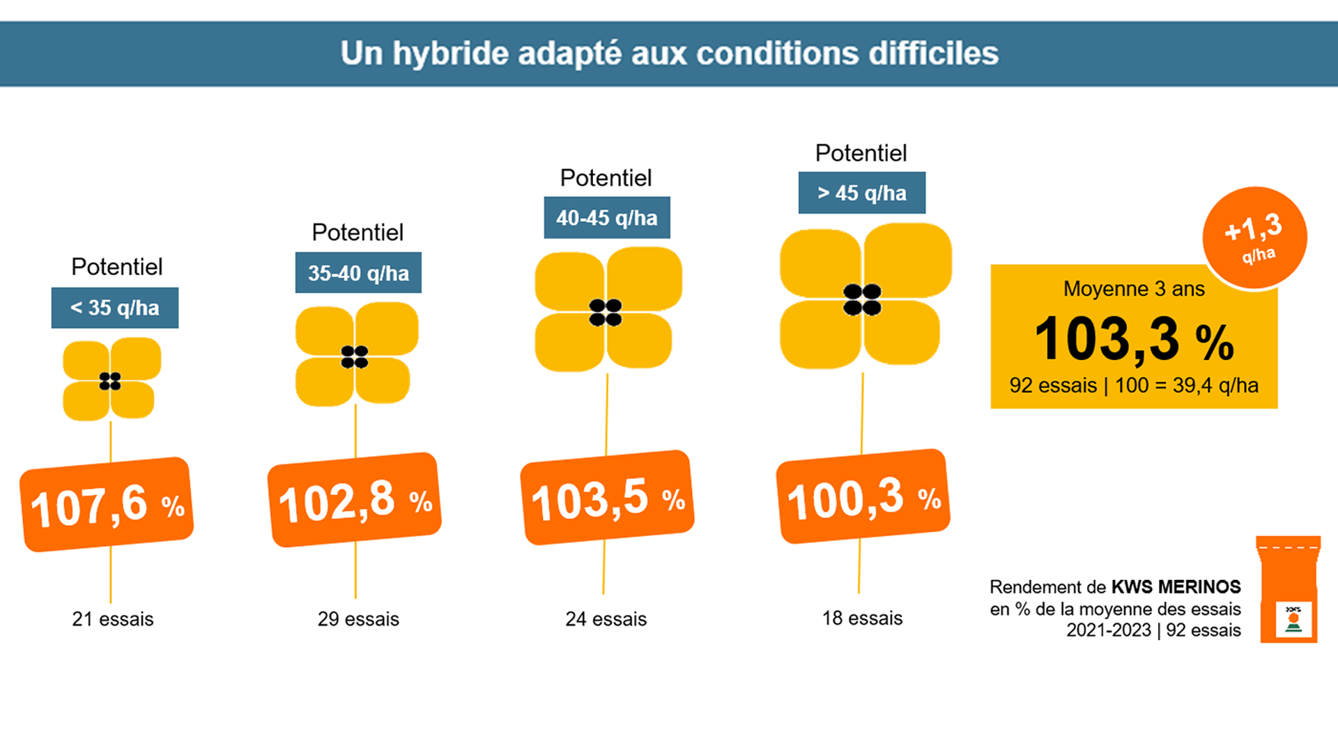 Rendement de KWS MERINOS   en % de la moyenne des essais 2021-2023 | 92 essais 