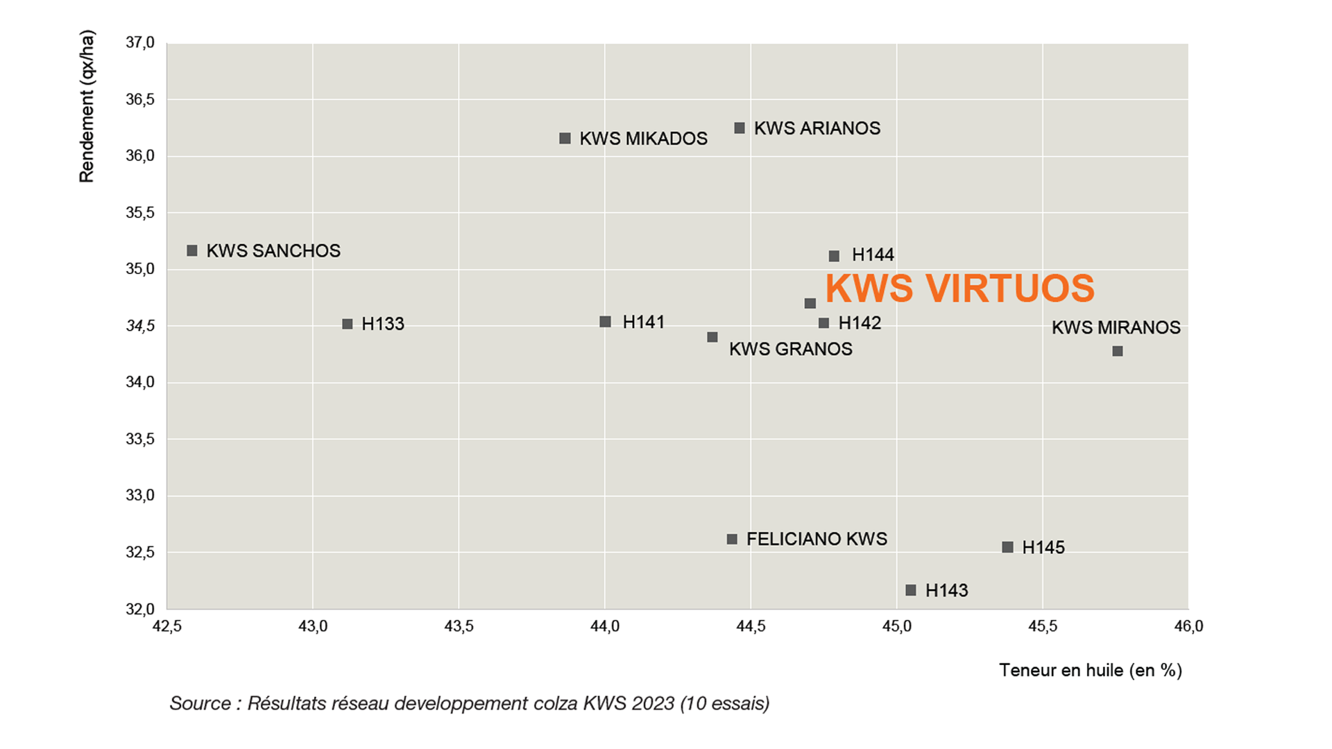Source : Résultats réseau developpement colza KWS 2023 (10 essais)