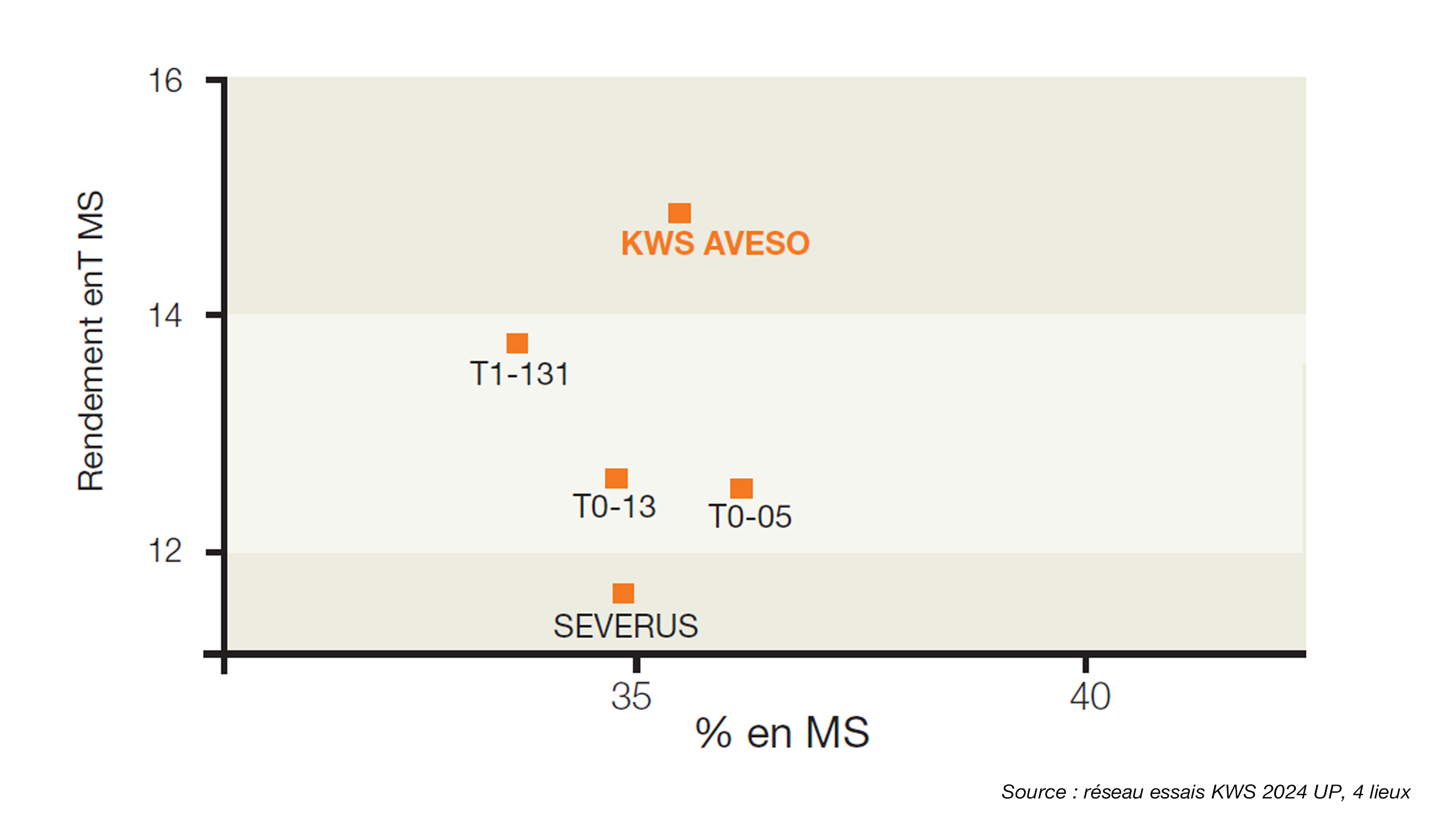 KWS AVESO - Performances Fourrage - Source : réseau essais KWS 2024 UP, 4 lieux