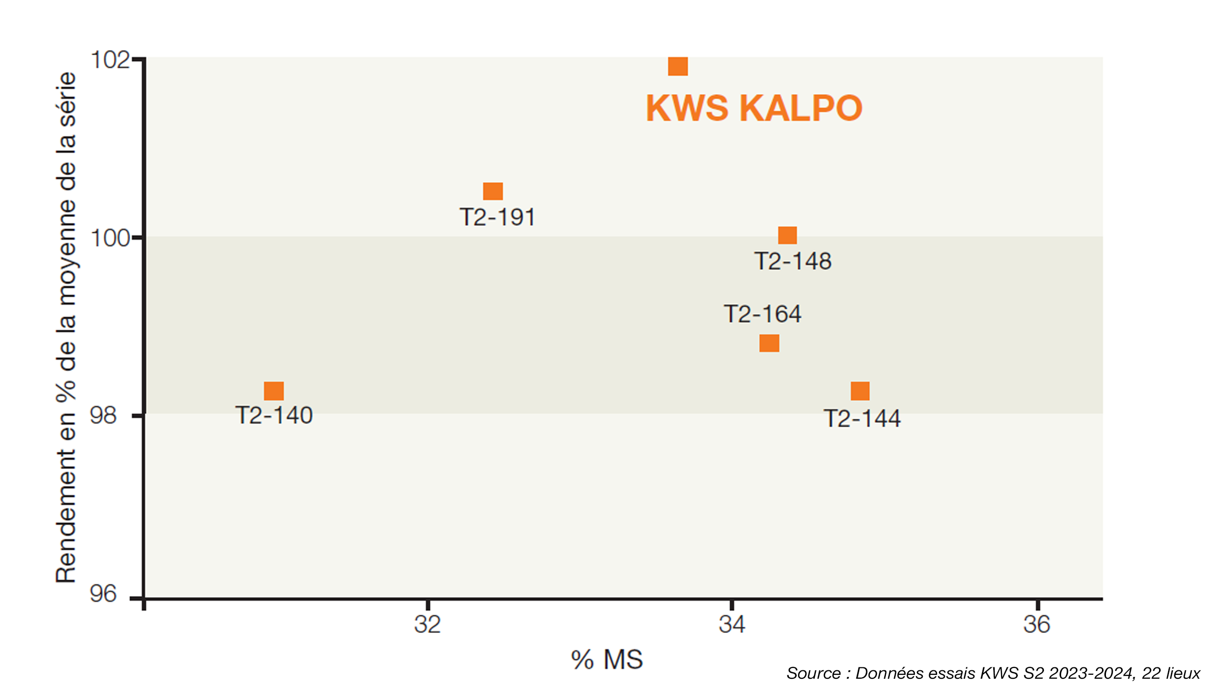 KWS KALPO - Source : Données essais KWS S2 2023-2024, 22 lieux