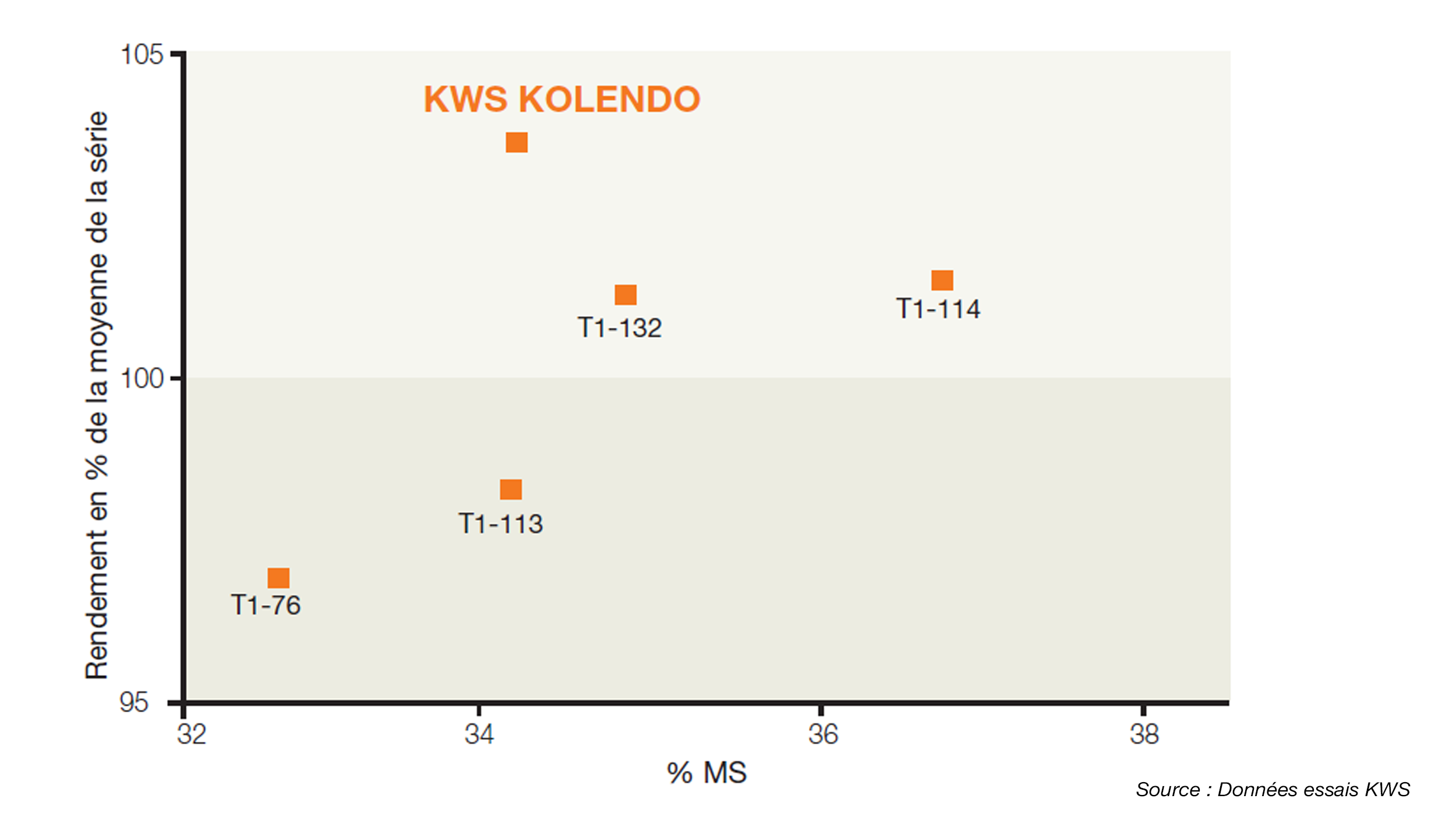 KWS KOLENDO - Source : Données essais KWS