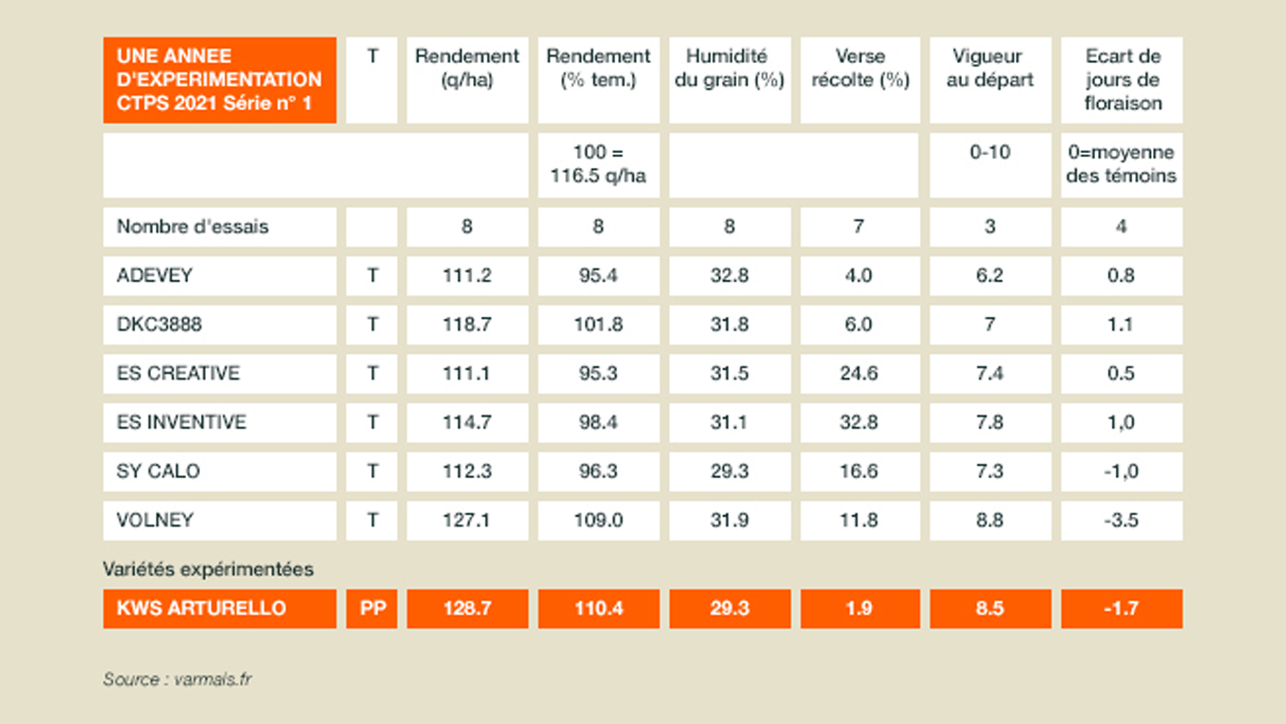 Résultats VATE obtenus dans le cadre de l&#39;expérimentation CTPS 2021