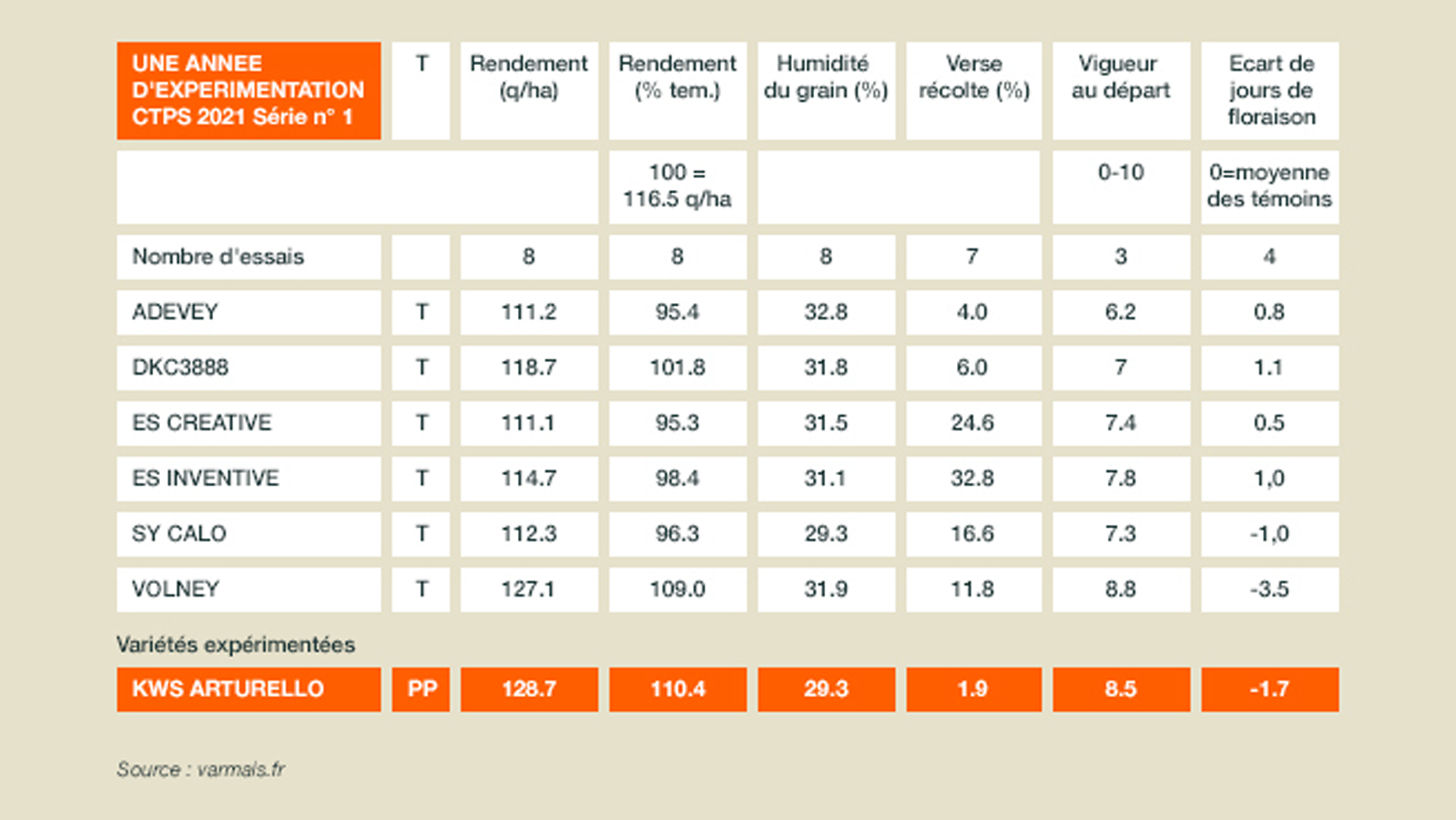 Résultats VATE obtenus dans le cadre de l'expérimentation CTPS 2021