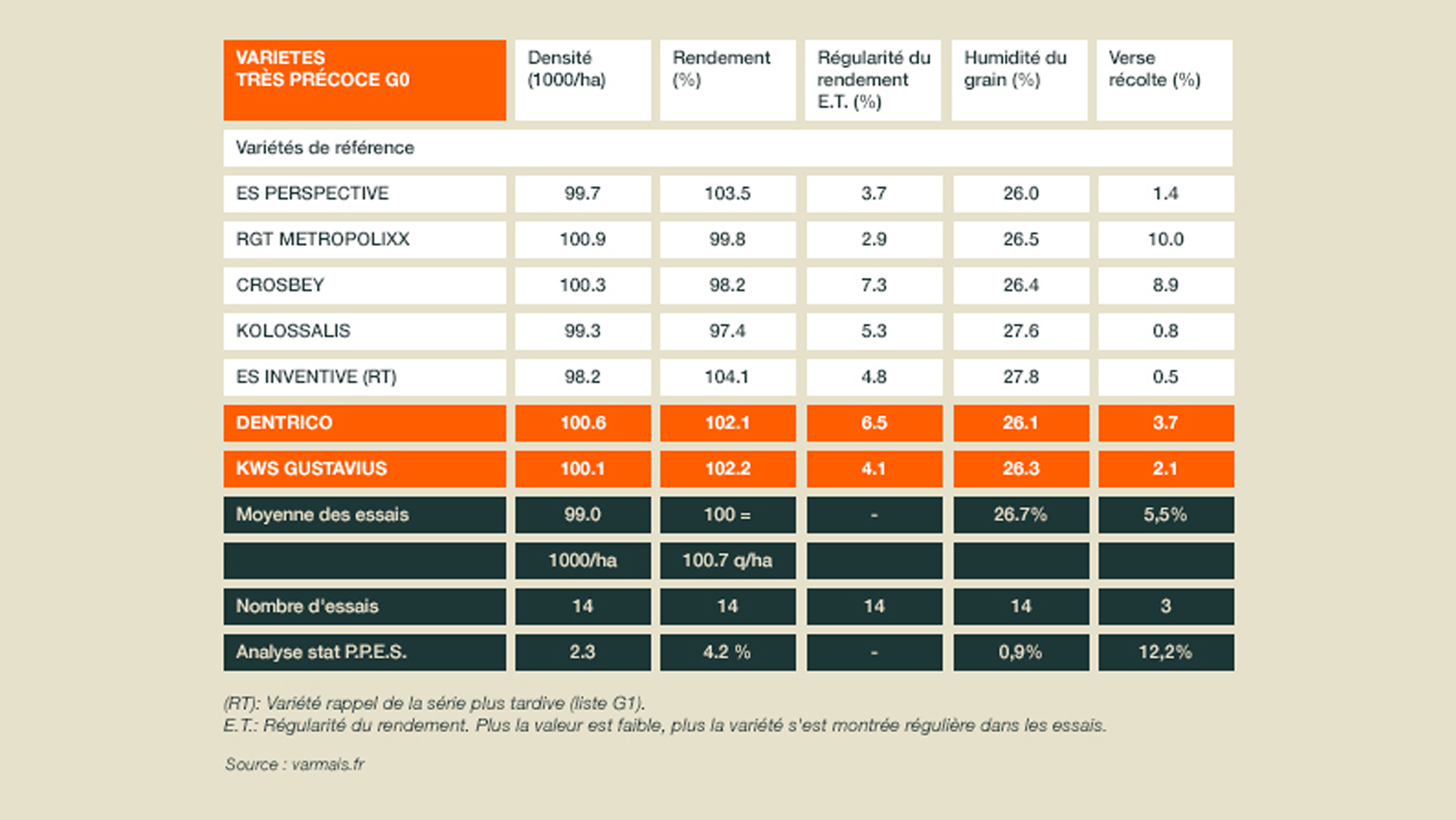 G0 - Très Précoce. Bretagne, Normandie et Nord - Résultats par potentiel de rendement