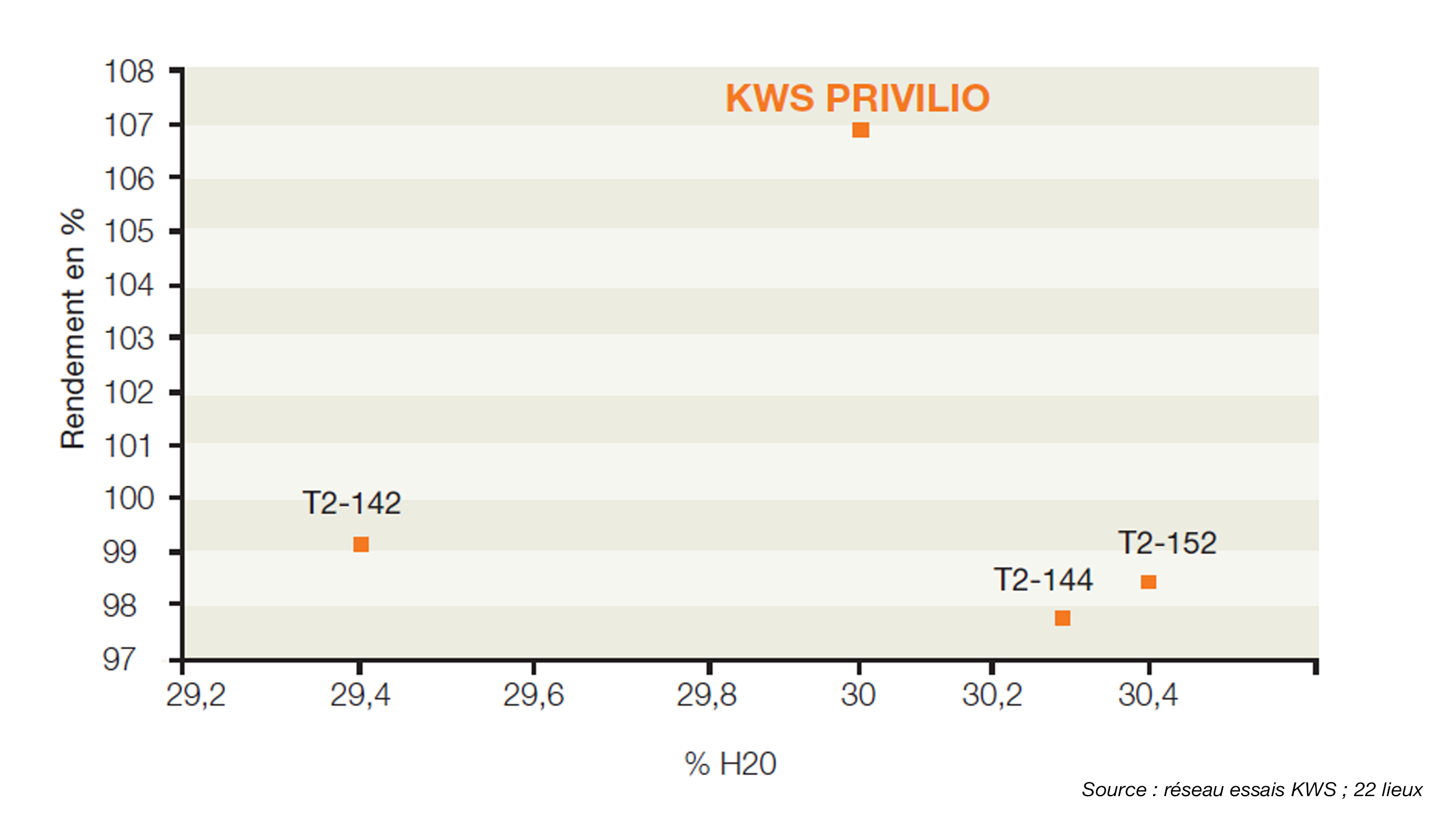 KWS PRIVILIO - Source : réseau essais KWS, 22 lieux