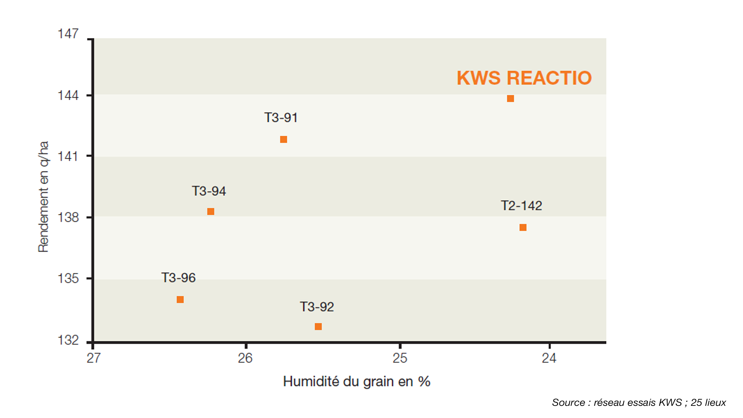 KWS REACTIO - Source : réseau essais KWS ; 25 lieux