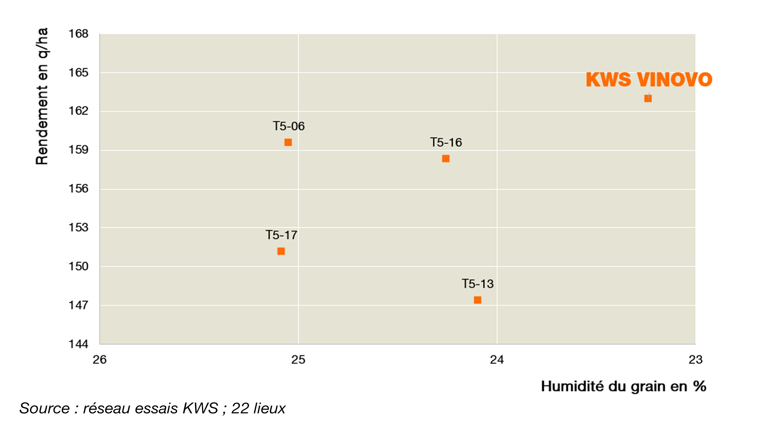 KWS VINOVO - Résultats (réseau essais KWS ; 22 lieux)