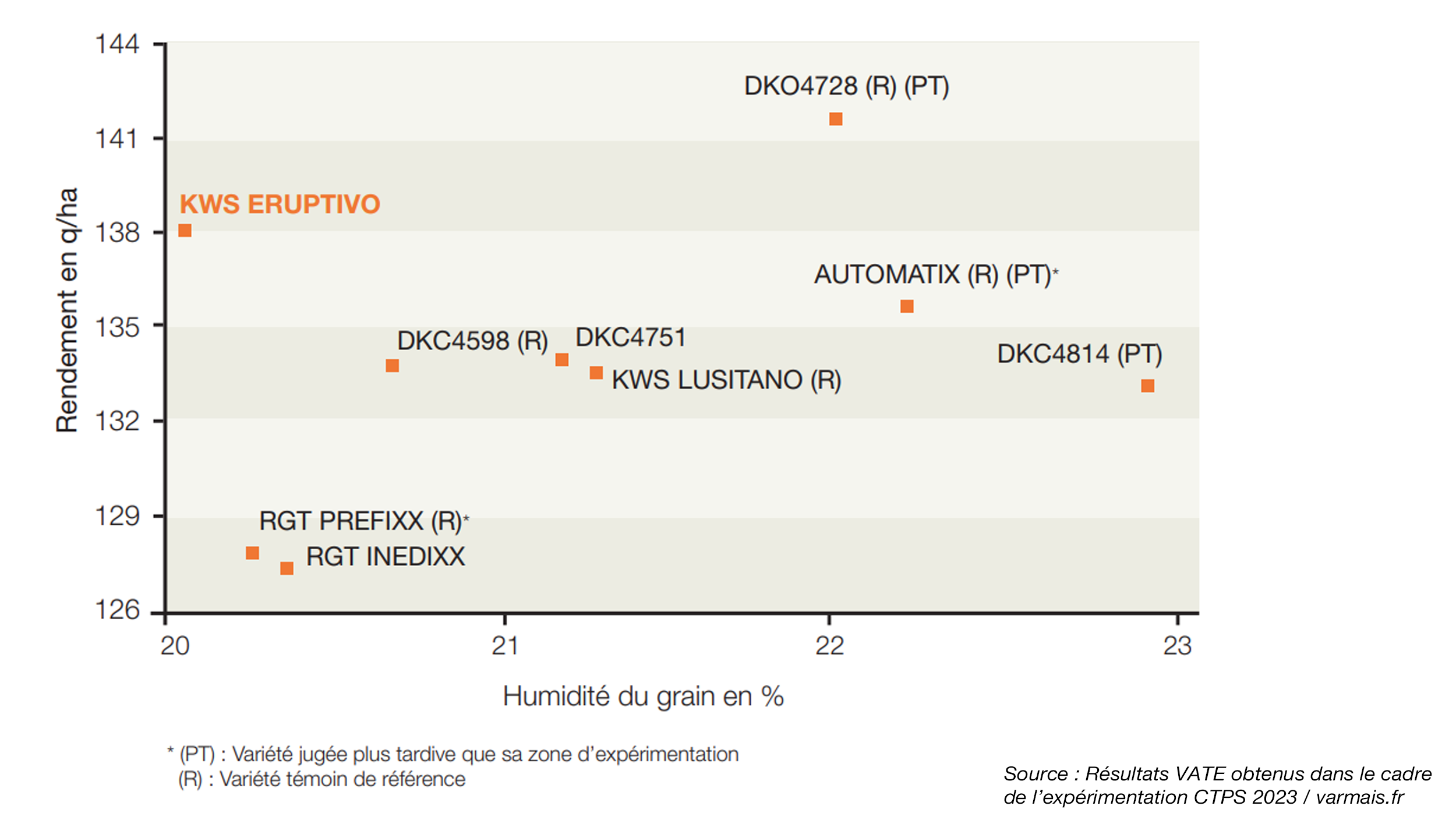 Source : Résultats VATE obtenus dans le cadre de l’expérimentation CTPS 2023 / varmais.fr