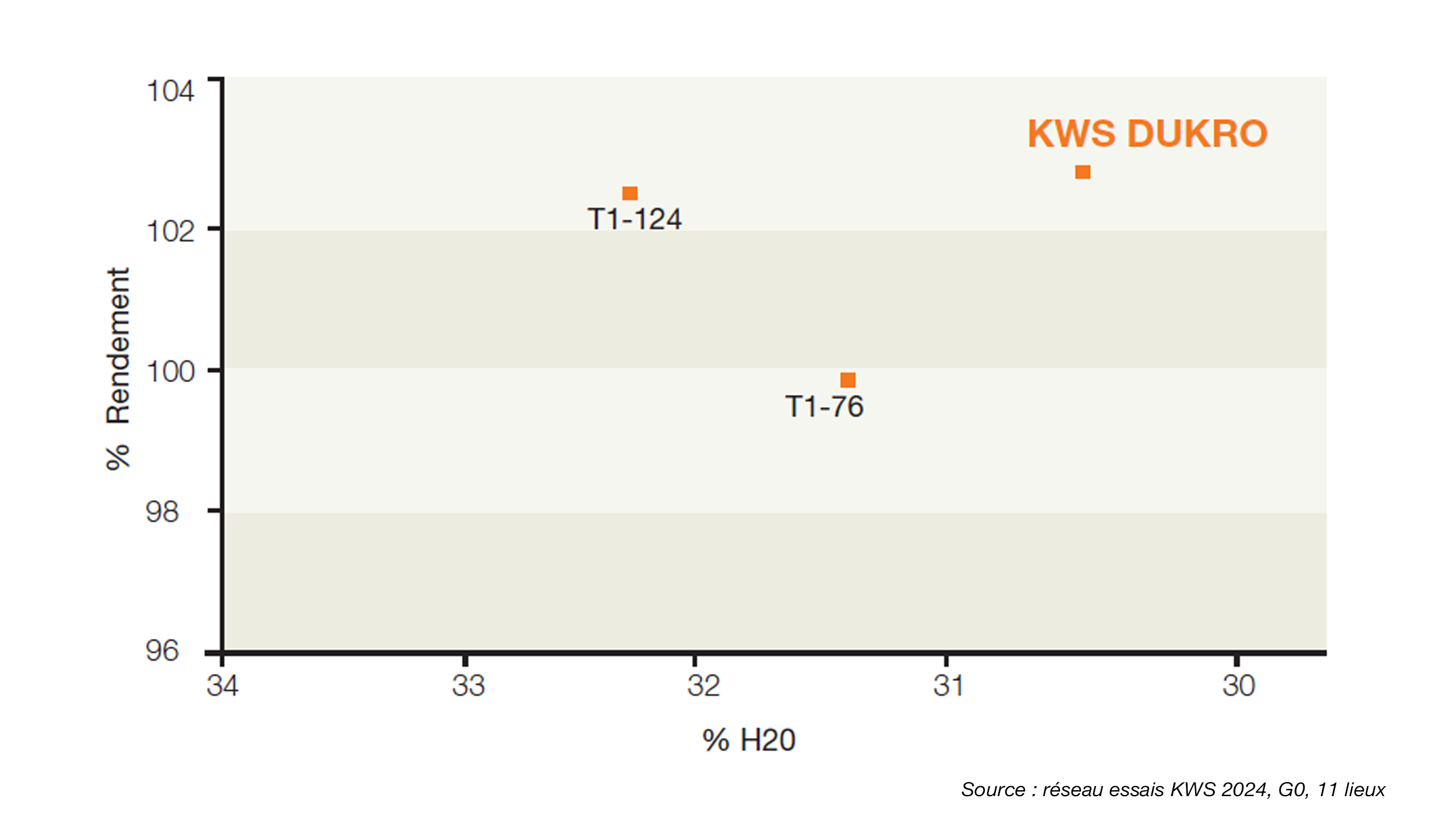 KWS DUKRO - Source : réseau essais KWS 2024, G0, 11 lieux