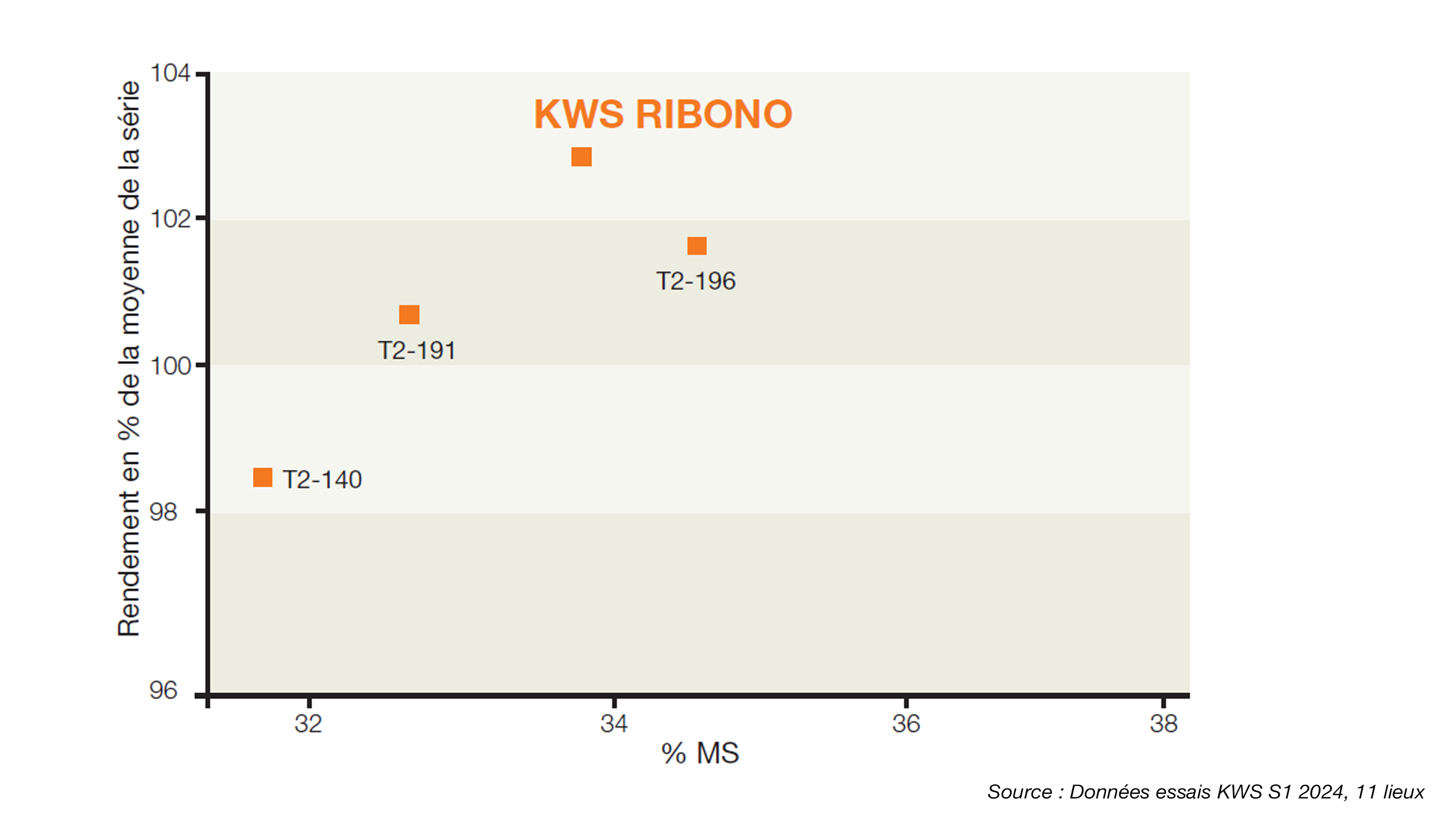 KWS RIBONO - Source : Données essais KWS S1 2024, 11 lieux