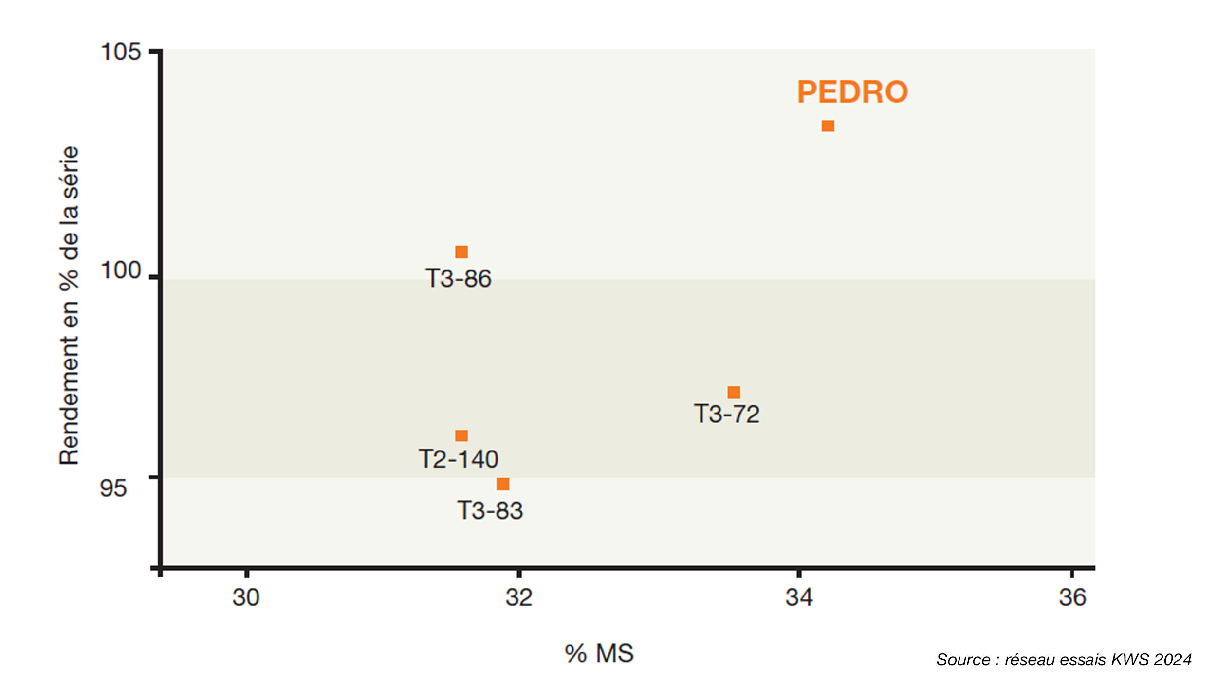 PEDRO - Source : réseau essais KWS 2024