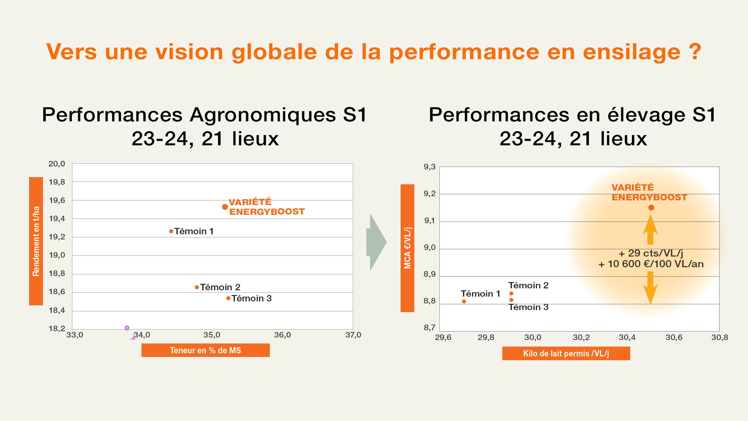 Vers une vision globale de la performance en ensilage ?