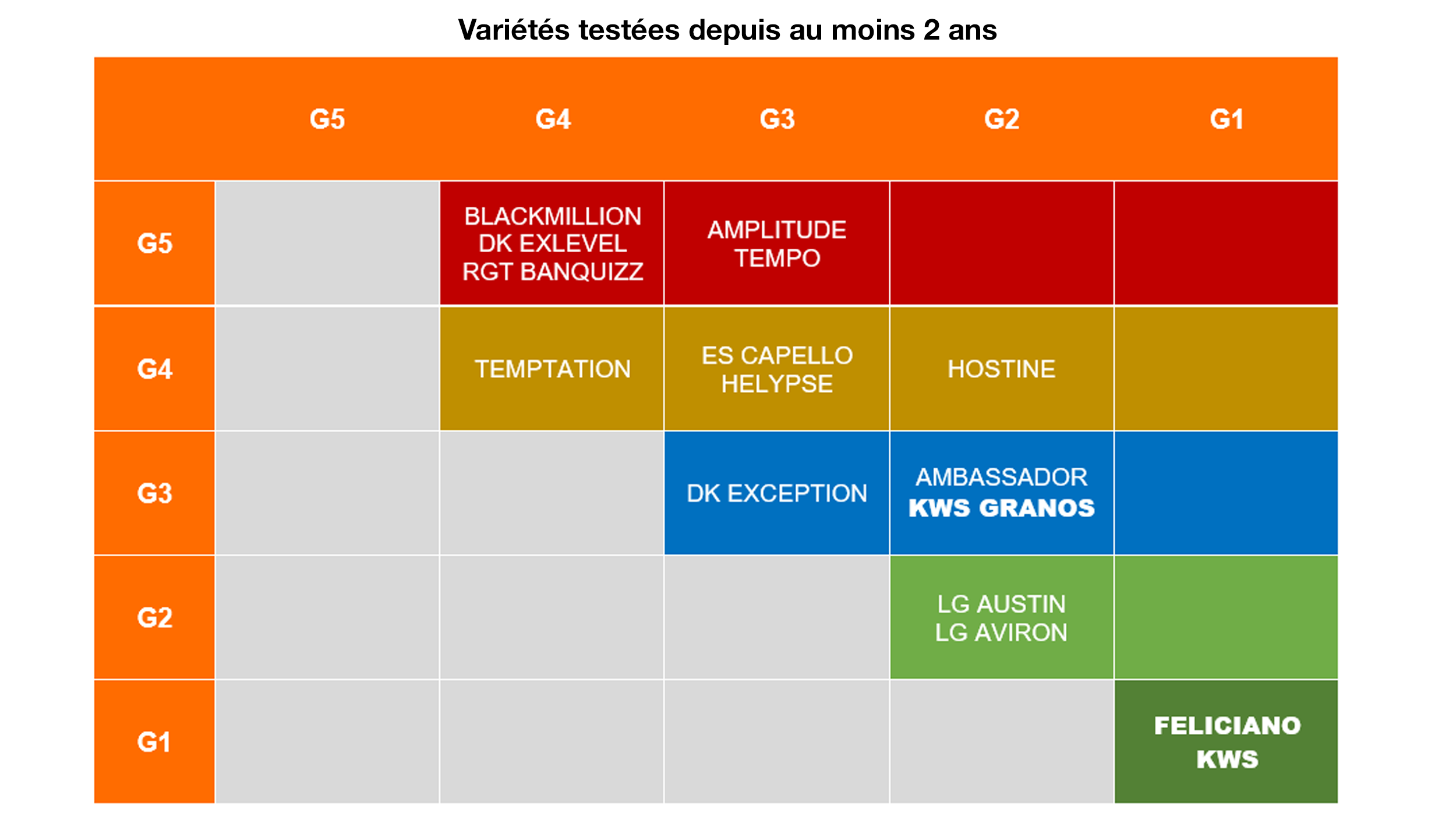 Source : Résultats Terres Inovia 2020-2022, classement des variétés par groupe statistique