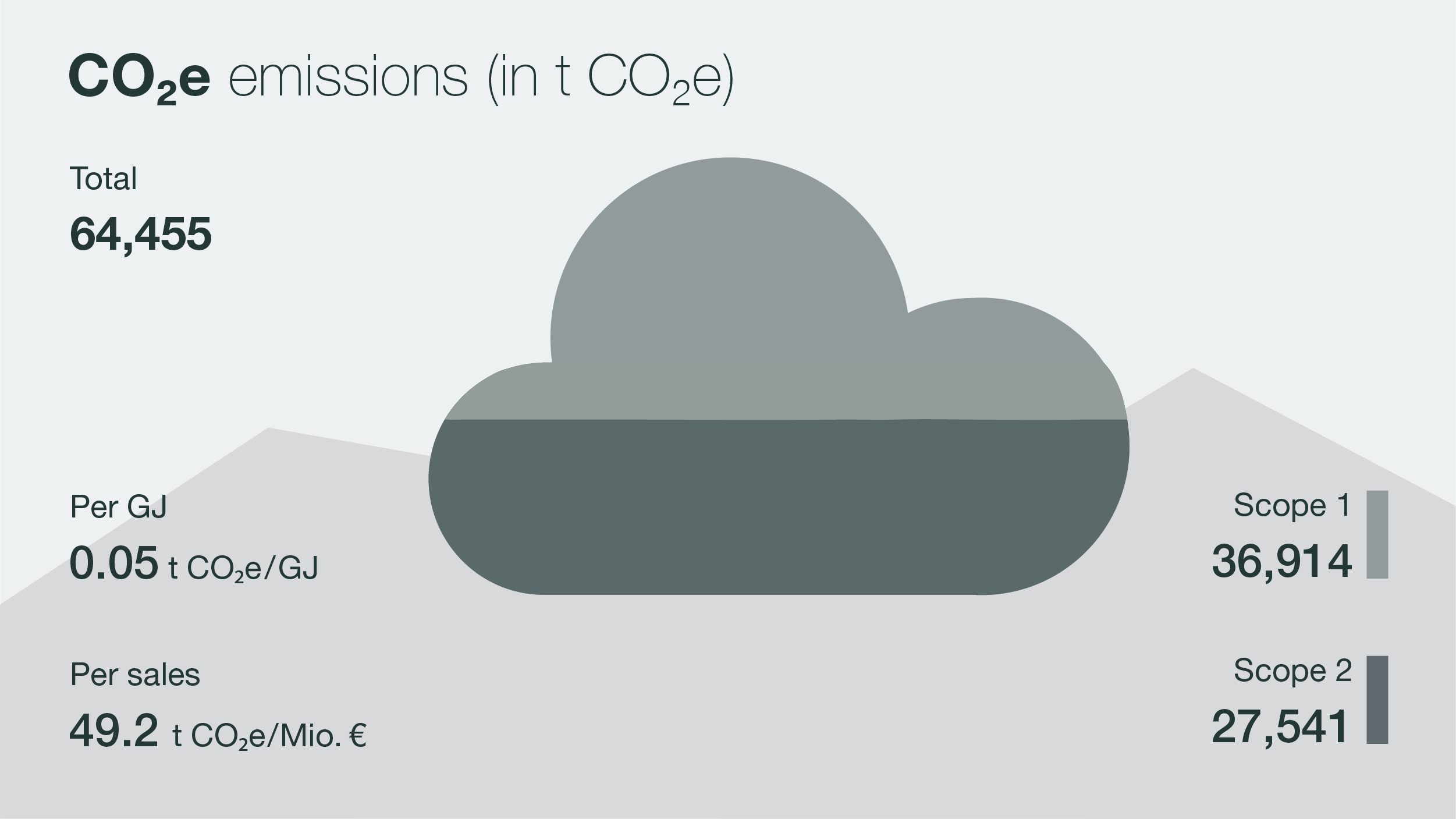 KWS Sustainability Report 2021 — Infographic CO2 Emissions