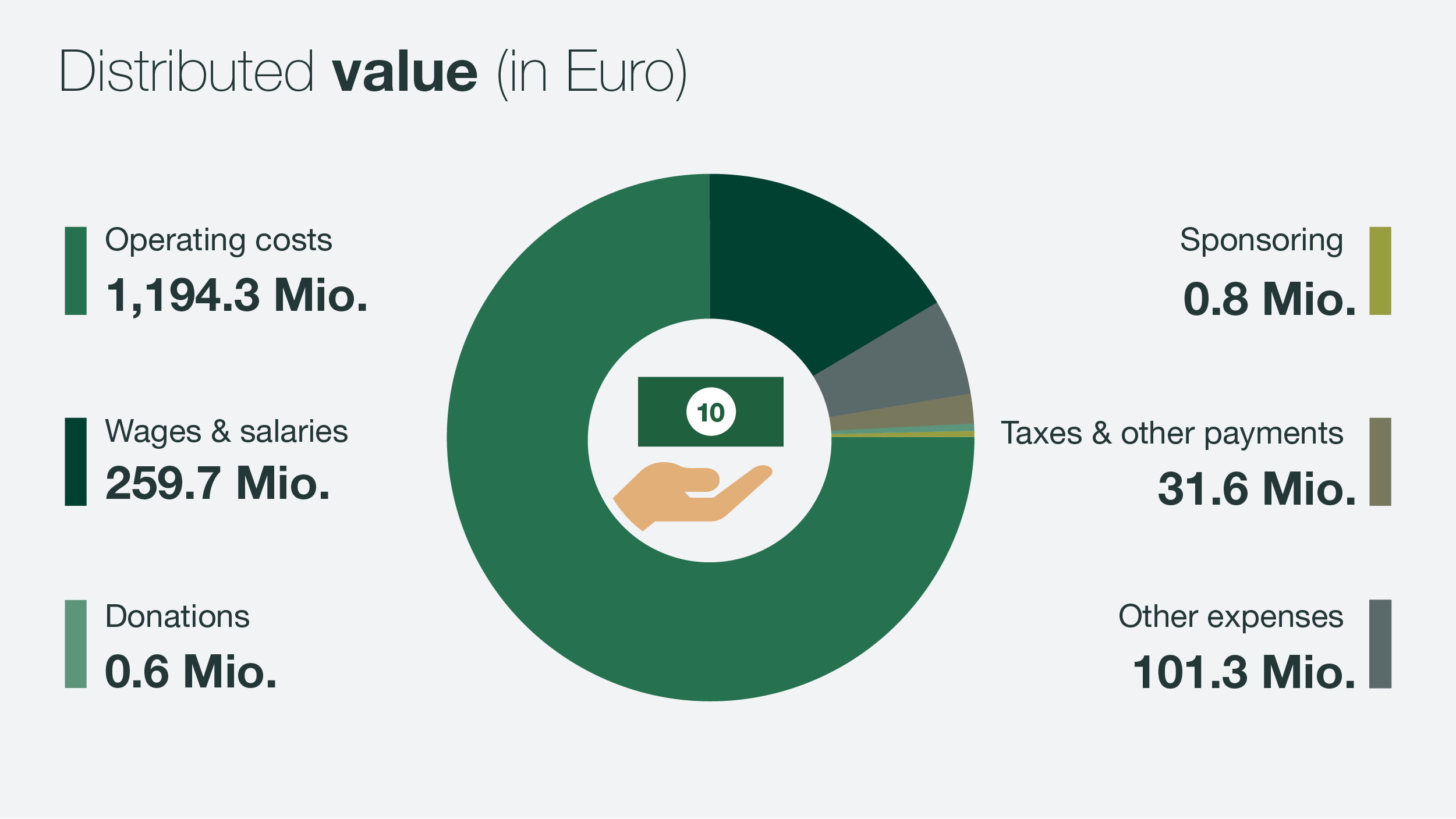 KWS Sustainability Report 2021 — Infographic Distributed Value