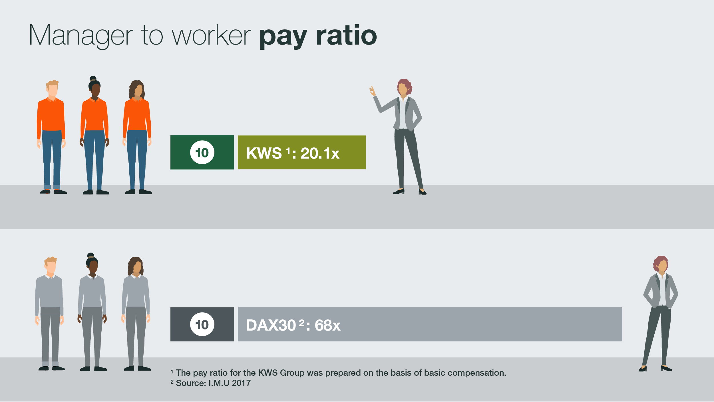 KWS Sustainability Report 2021 — Infographic Manager to Worker Pay Ratio